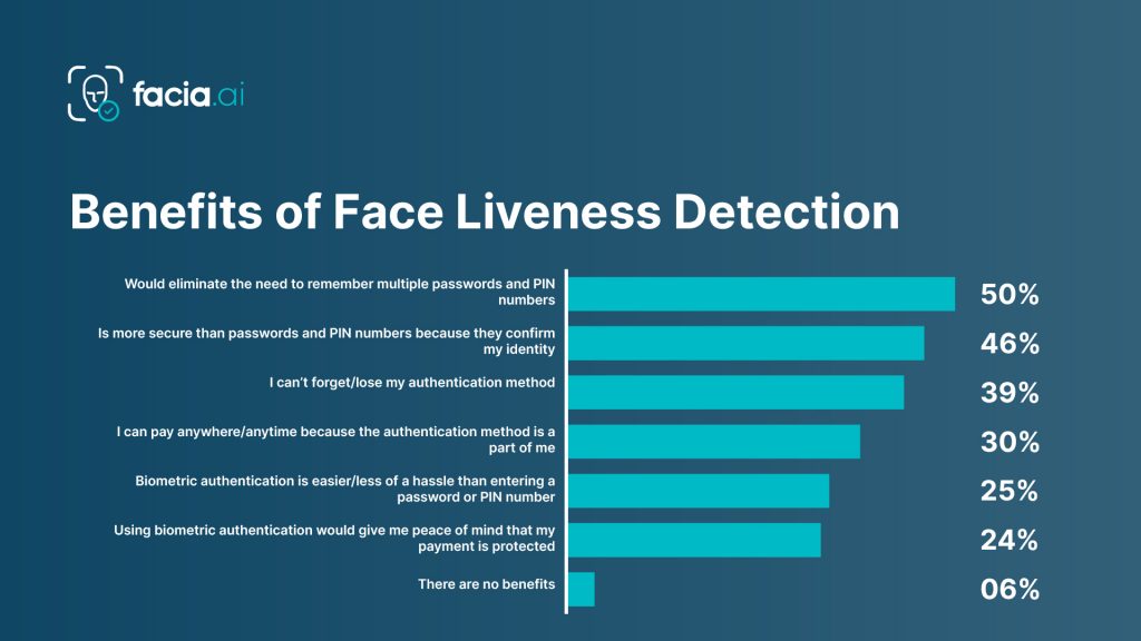 benefits of face liveness detection