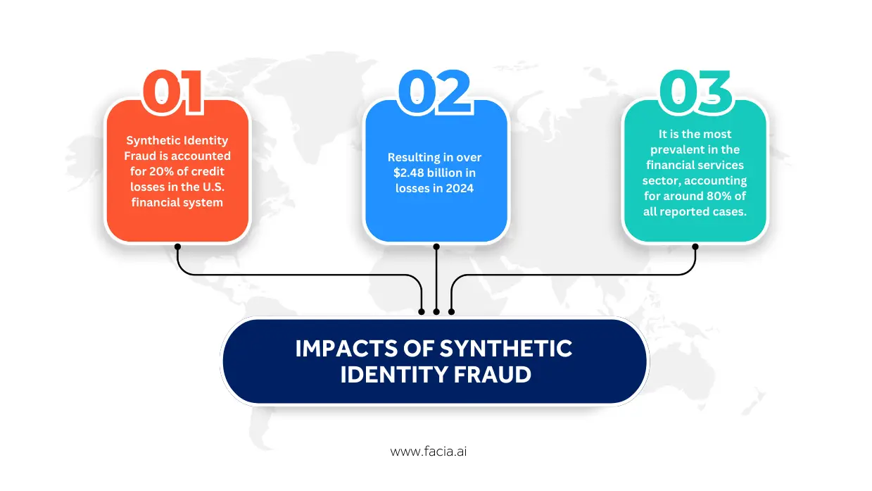 statistics related to impact of synthetic identity fraud