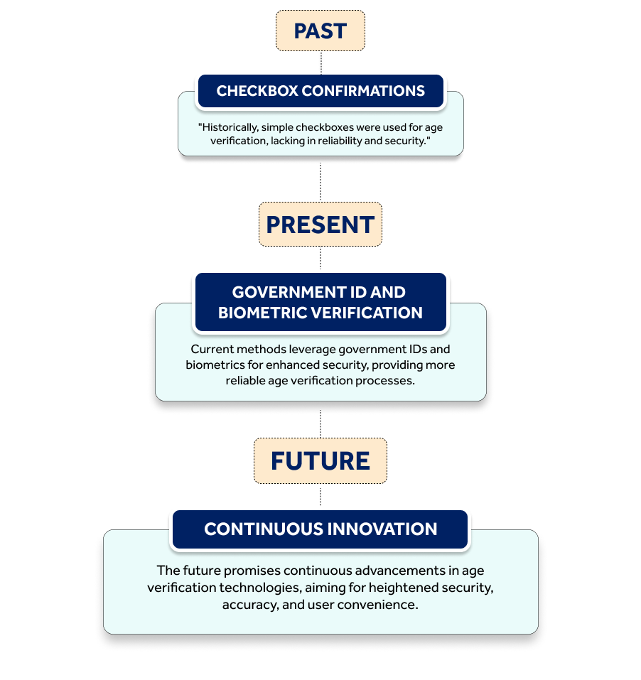 Evolution of Age Verification Methods Quick Overview