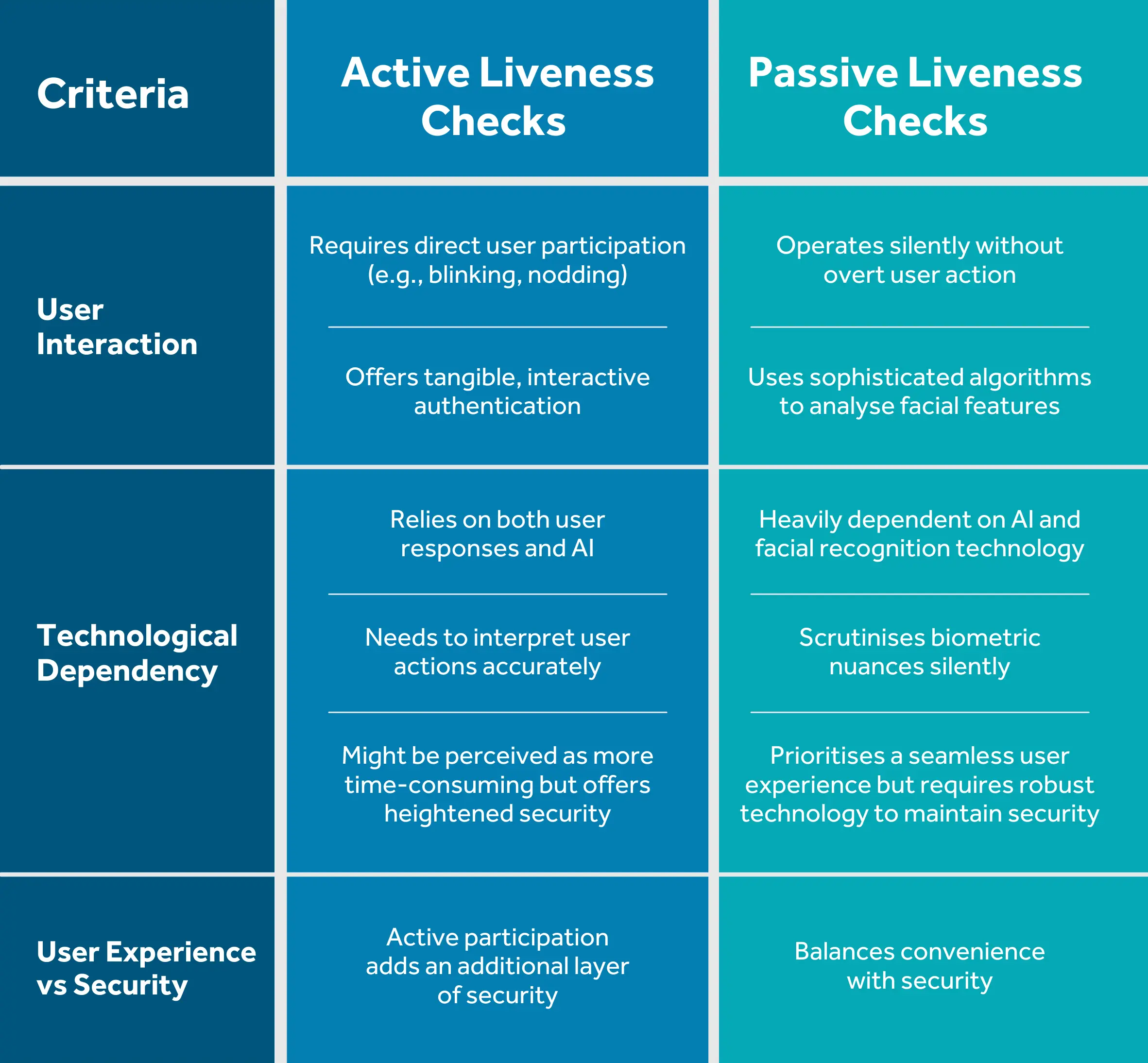 What is the difference between active and passive liveness checks