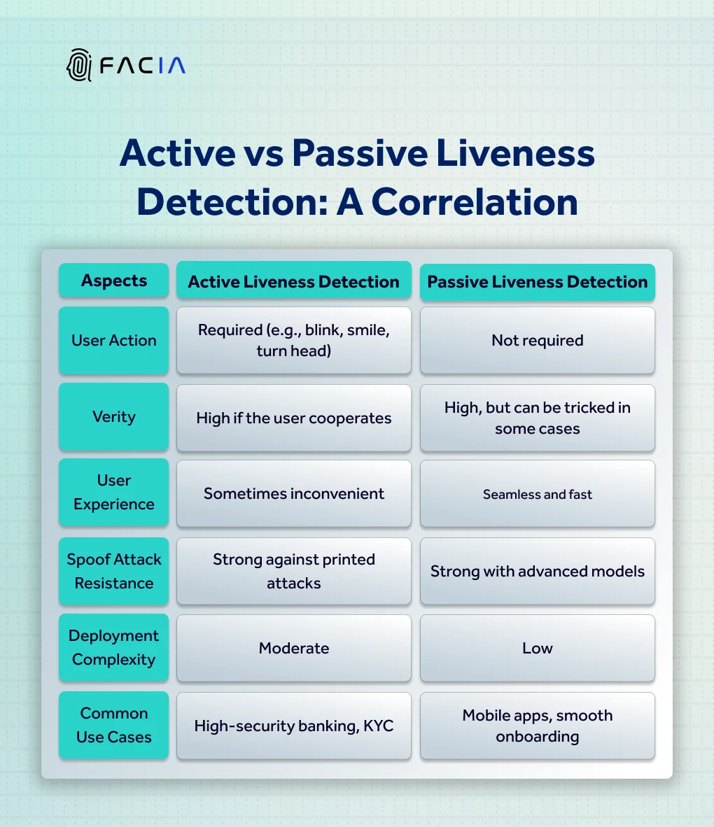 THE COMPARISON OF ACTIVE AND PASSIVE LIVENESS DETECTION 