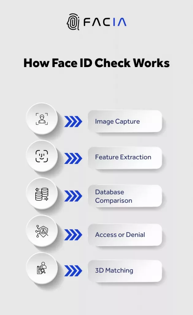 How Face ID Check Works 