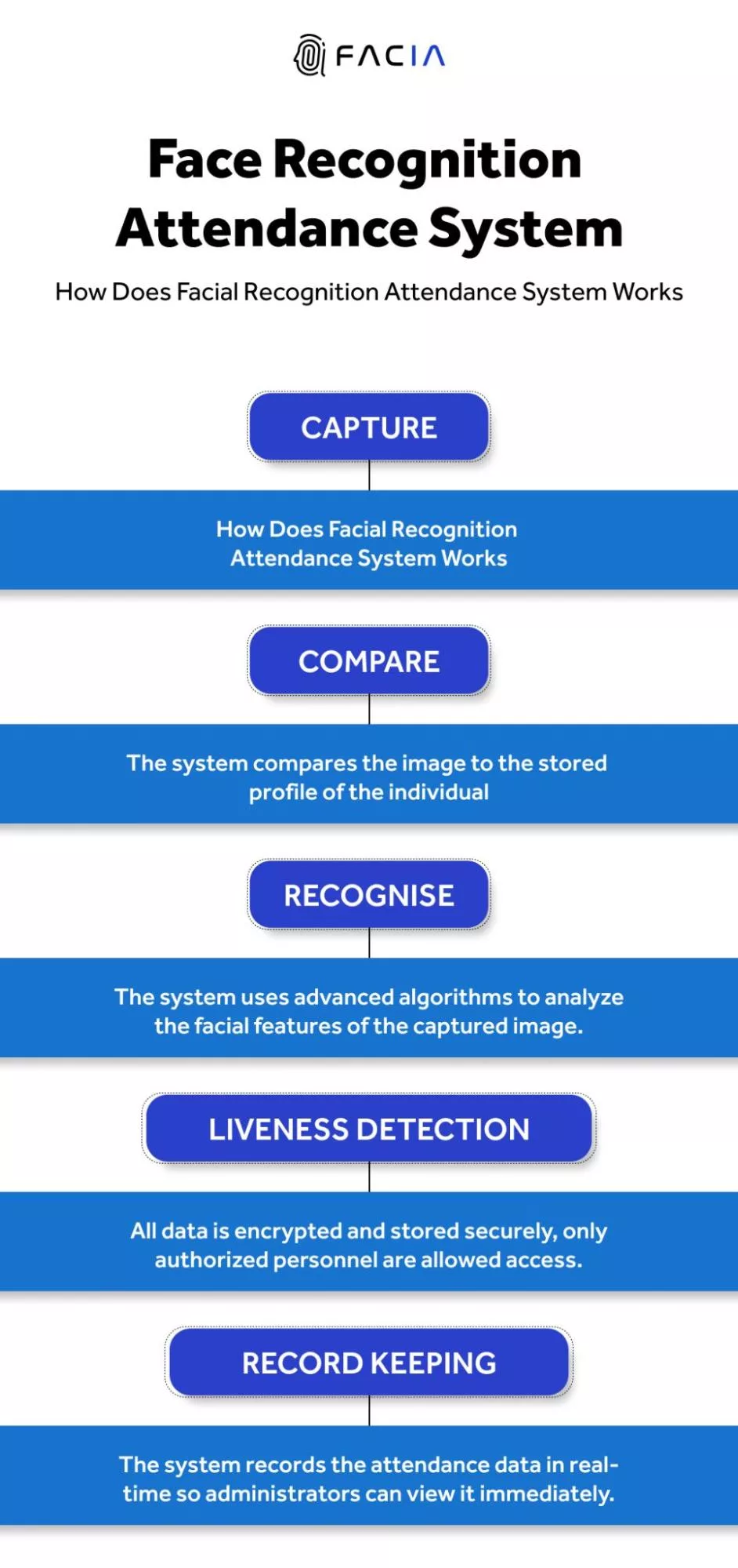 How Does Face Recognition Attendance System Work?
