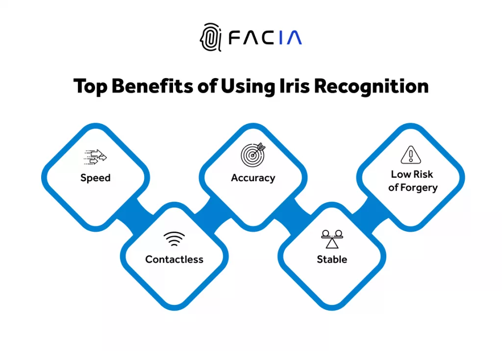 Iris recognition