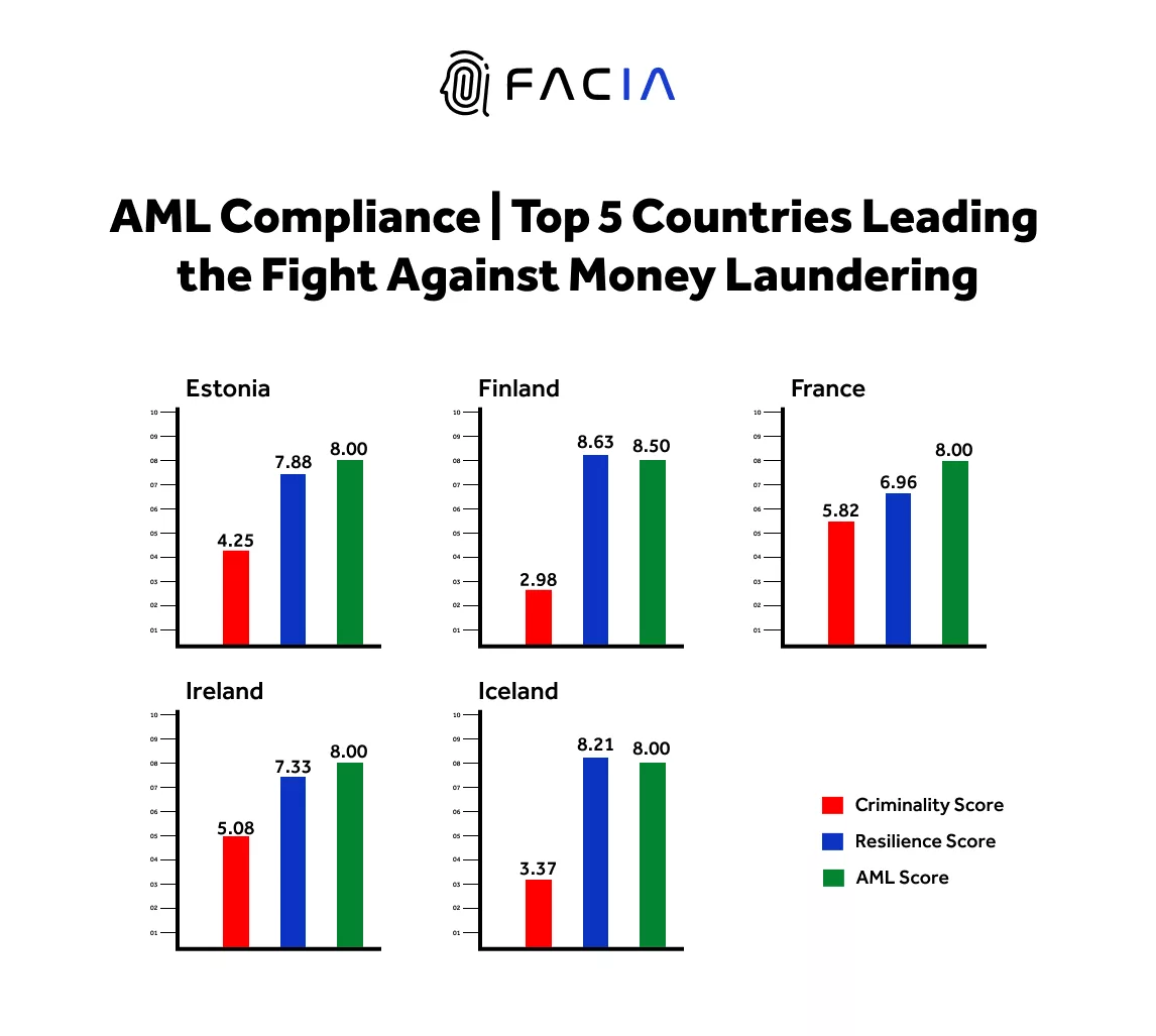 AML Compliance Top 5 Countries Leading the Fight Against Money Laundering