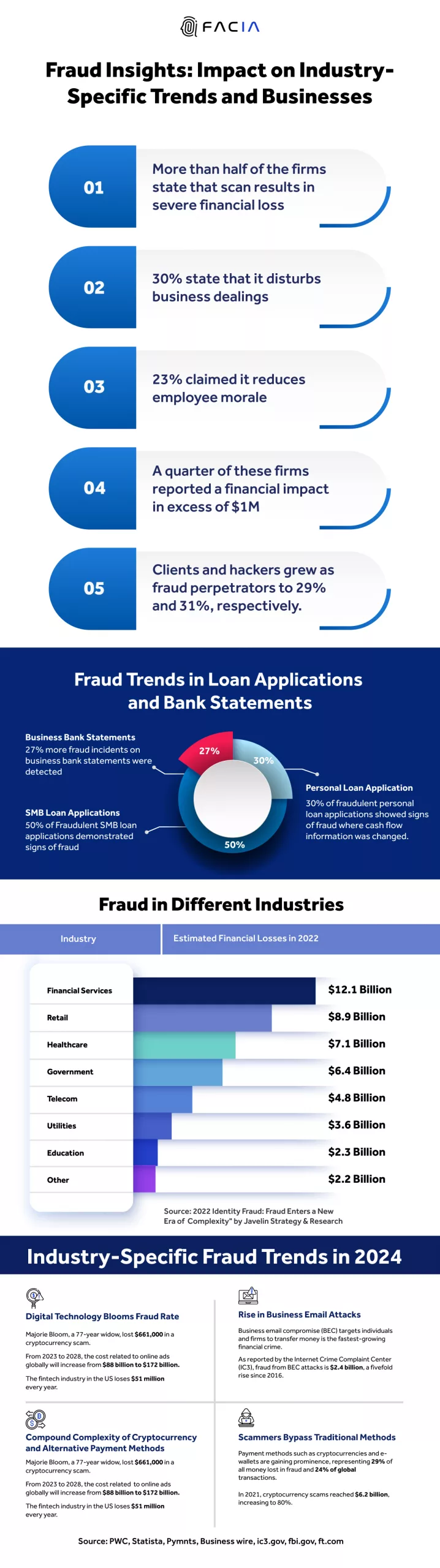 identity fraud insights 2024 key statistics