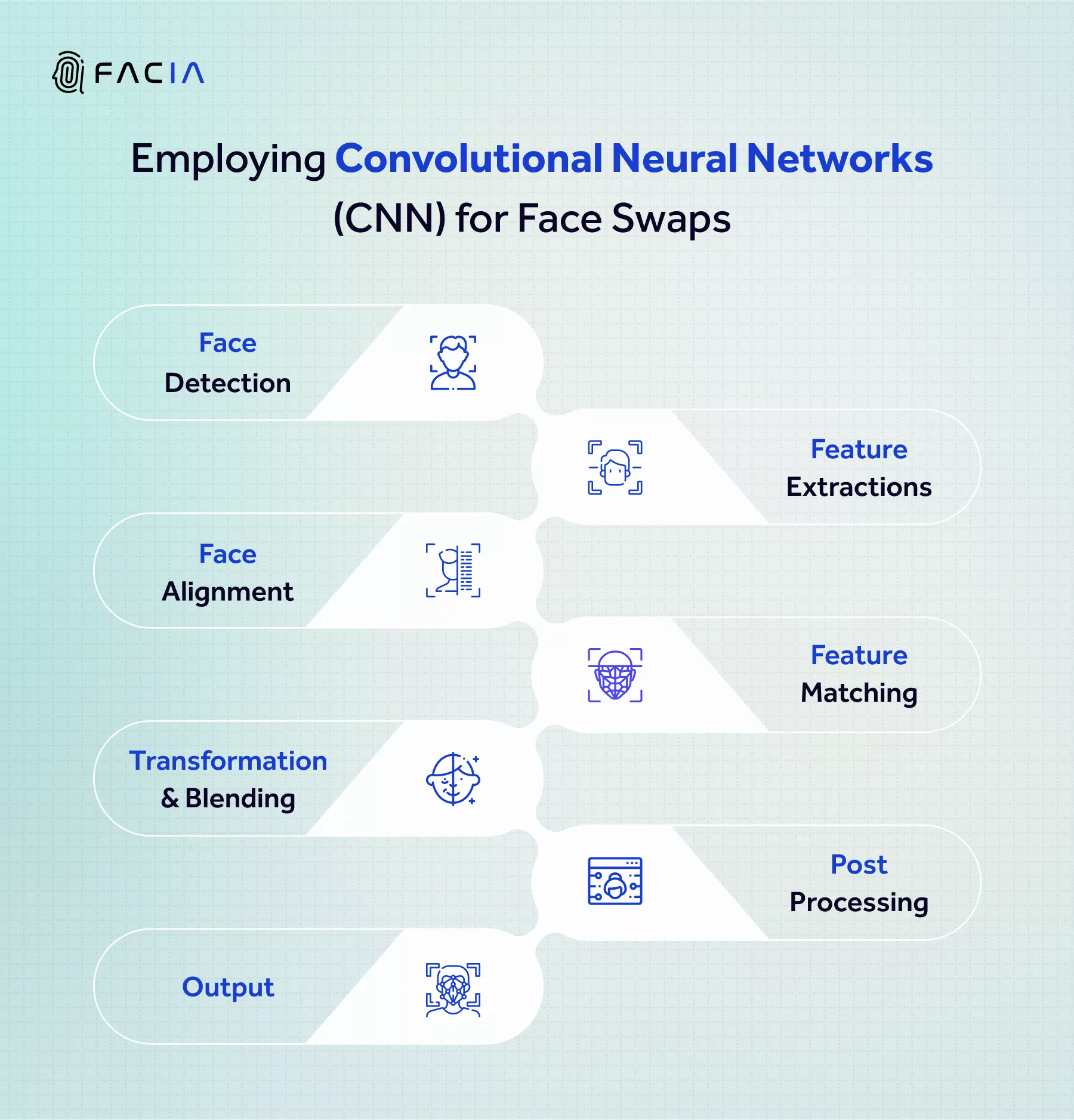 Implementing Convolutional Neural Networks (CNN) for Face Swaps