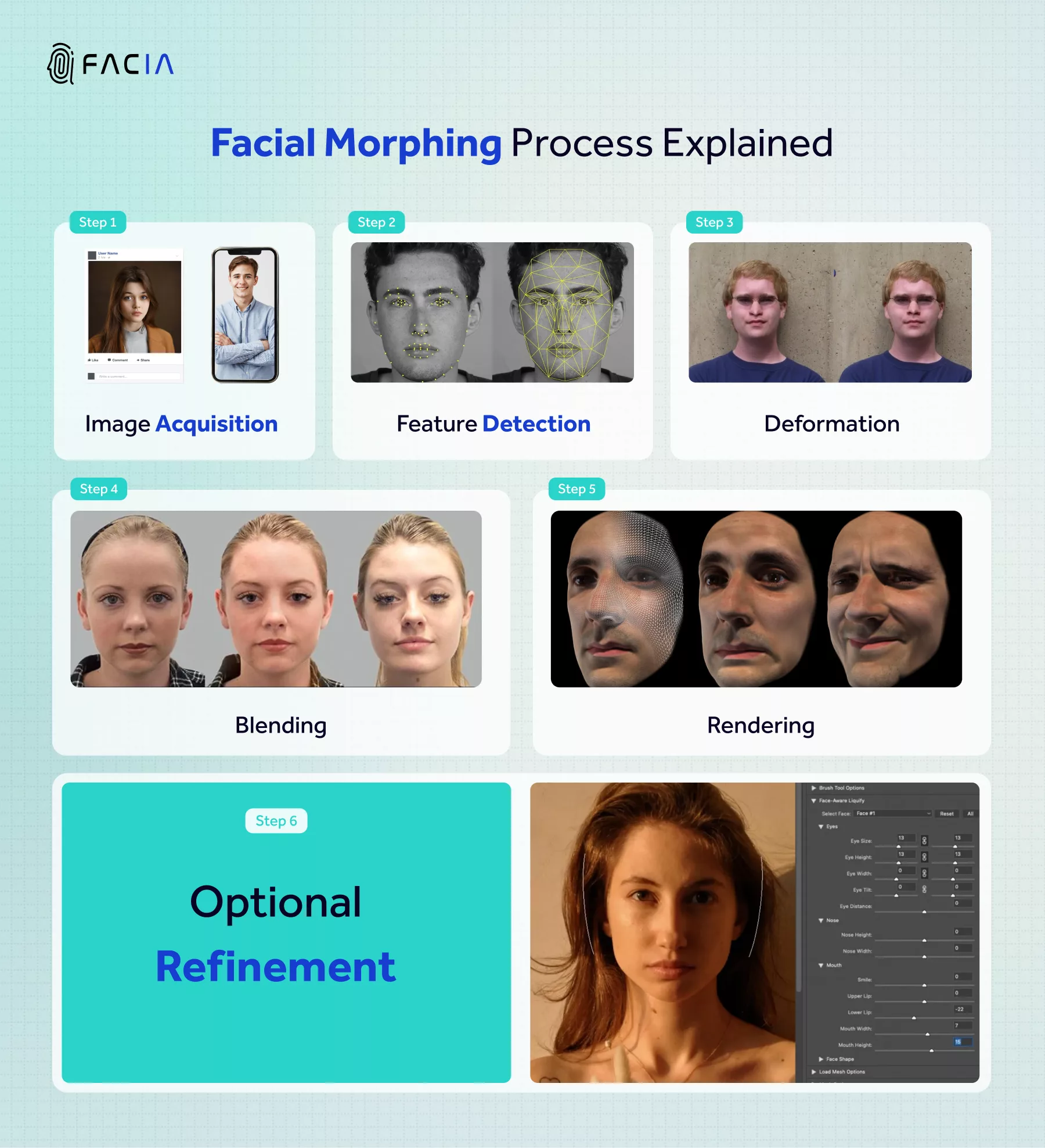 This is a pictorial illustration of 6 Steps in creating a face morph. 1) Image Acquisition 2) Feature Detection 3) Deformation 4) Blending 5) Rendering 6) Refinement