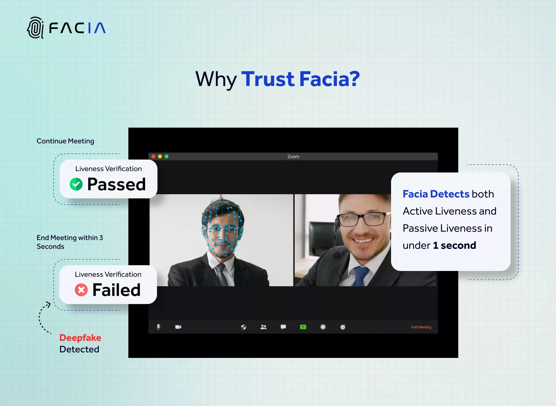 Trust Facia because of its speed of verifying both Active Liveness and Passive Liveness in under 1 second during video calls on web conferencing software like Zoom.