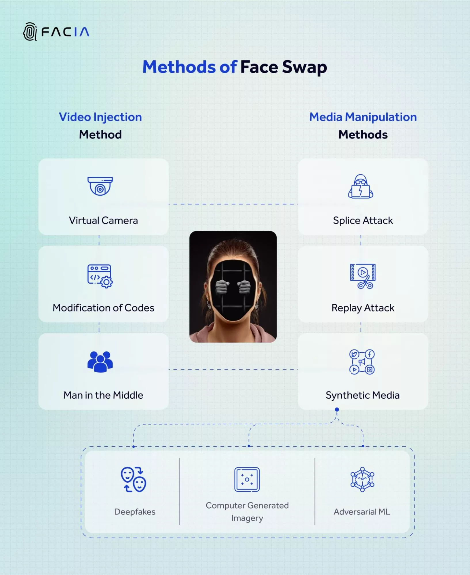 The infographic shows 2 Methods of online Face Swapping.