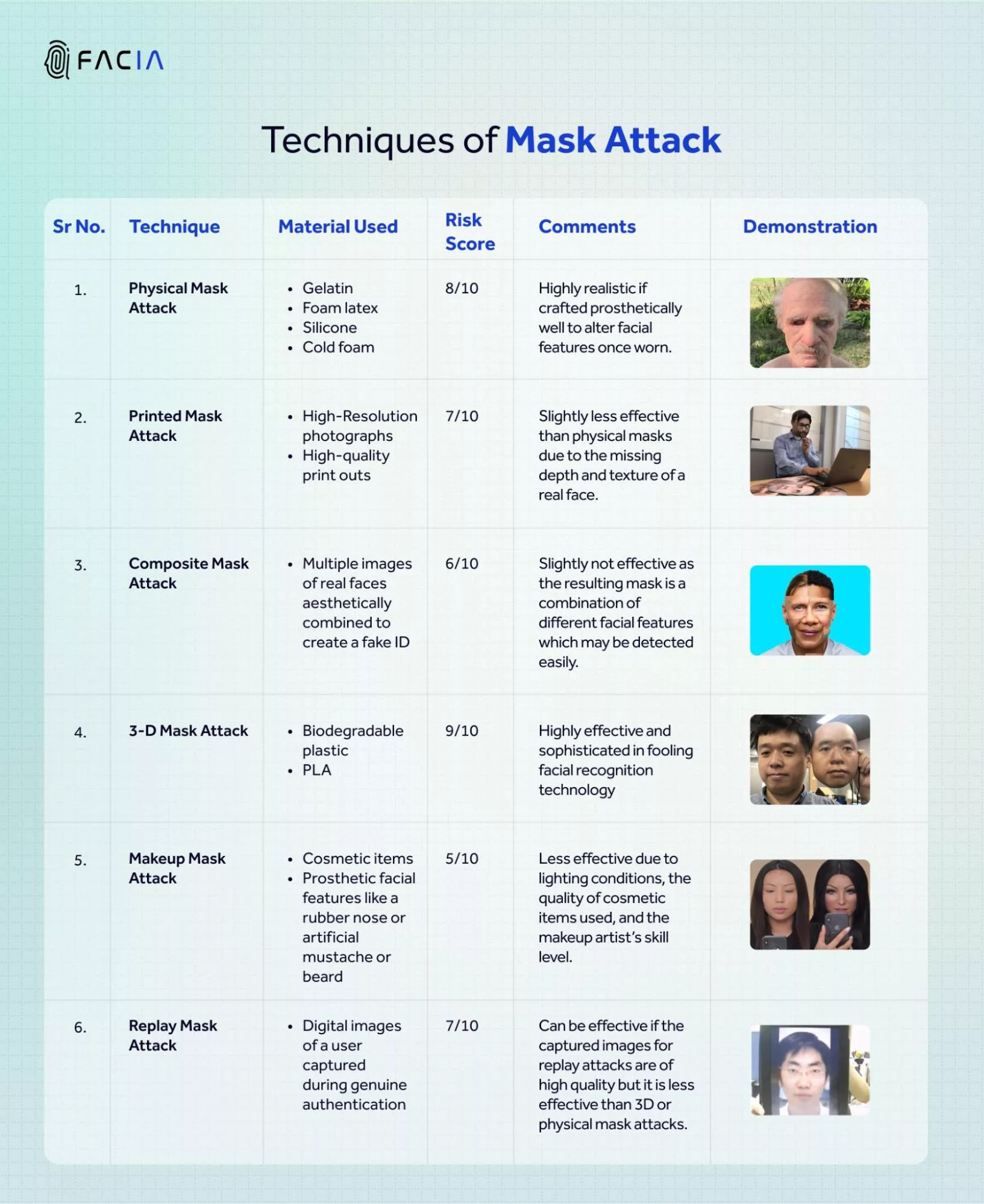 The tabular chart shows a detailed explanation of 6 techniques used for Mask Attacks in facial recognition.