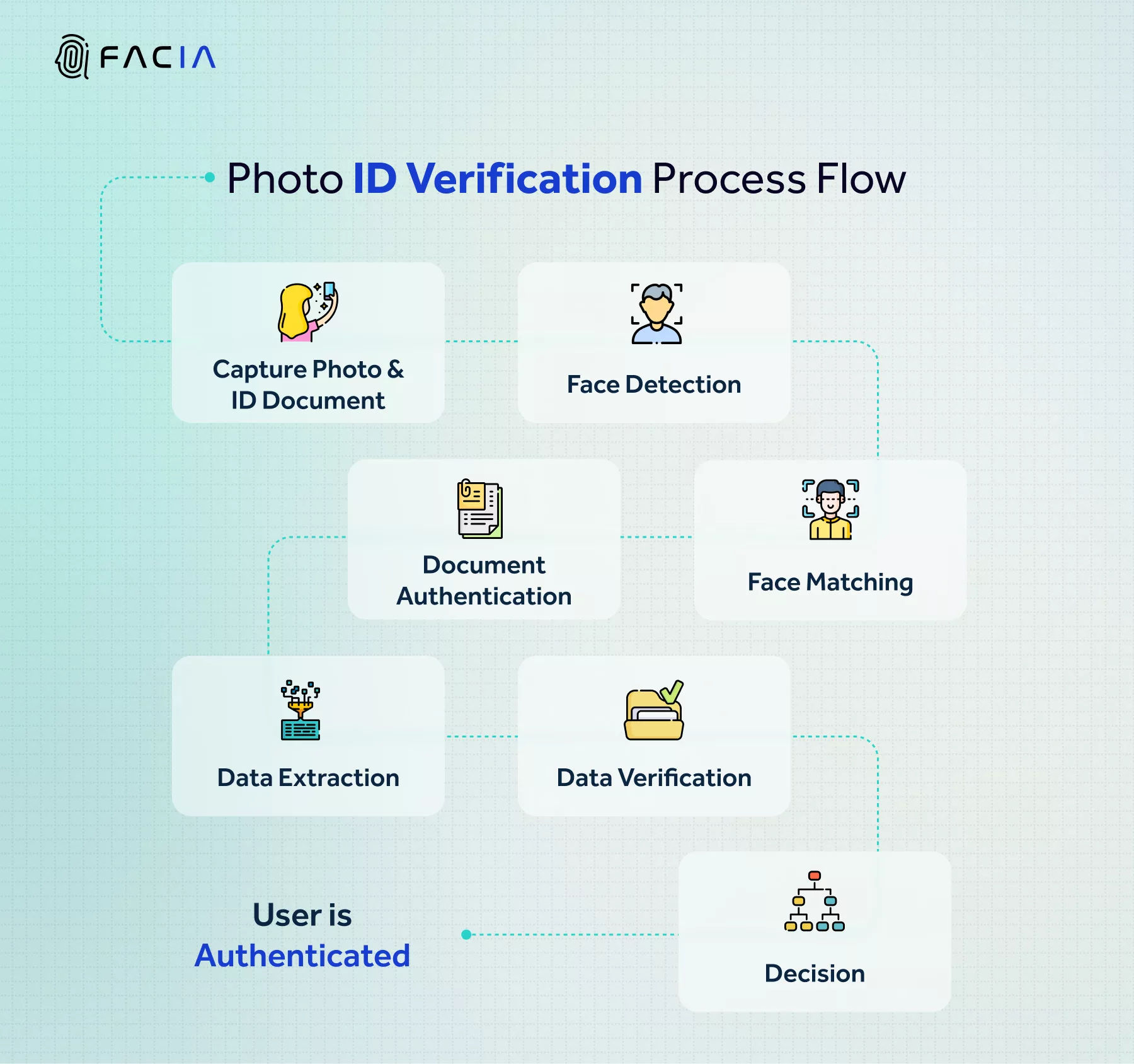 Photo ID Verification Process Flow