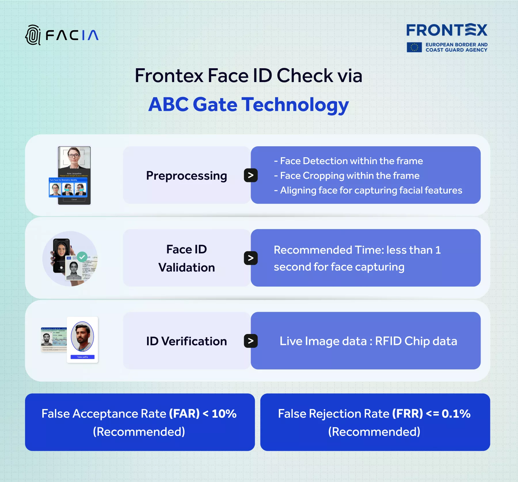 According to FRONTEX ABC gates should perform a face ID check as follows: