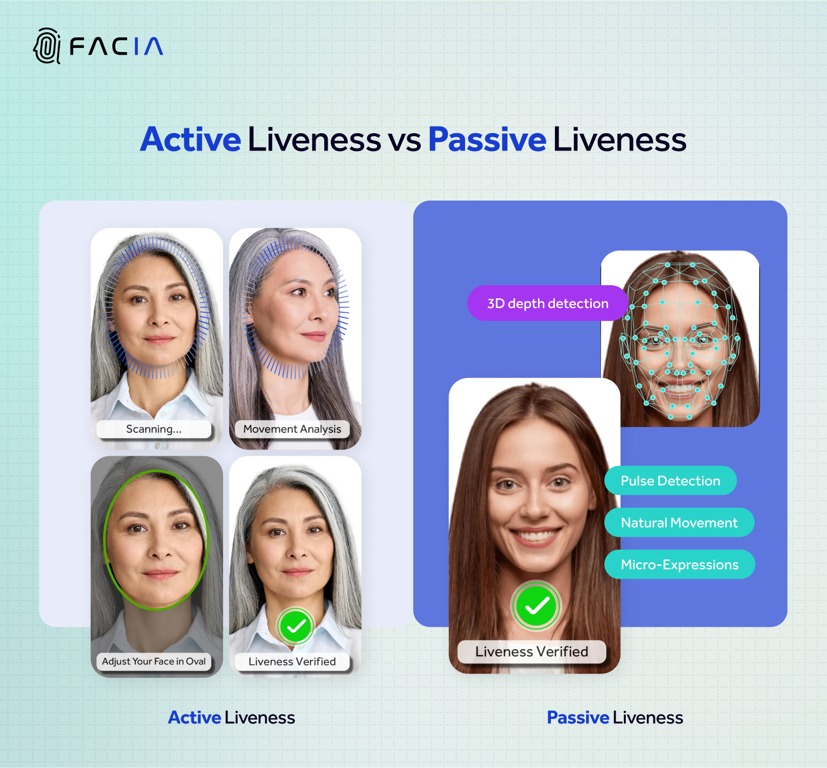 It is a visual illustration of the difference between Active Liveness and Passive Liveness in facial recognition.