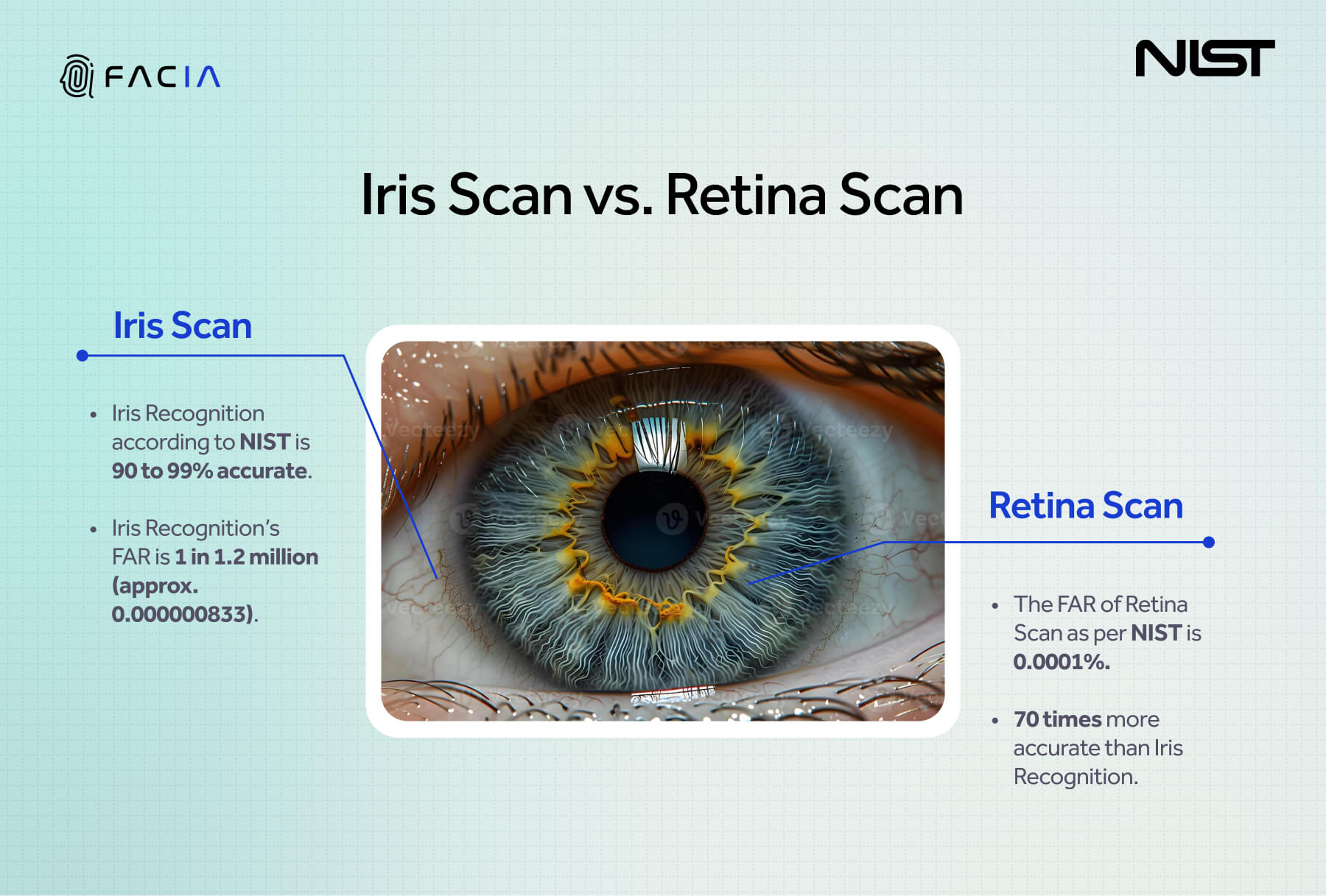 This image explains Iris recognition and Retina scanning distinctively discussing NIST’s benchmark standards of accuracy for both.