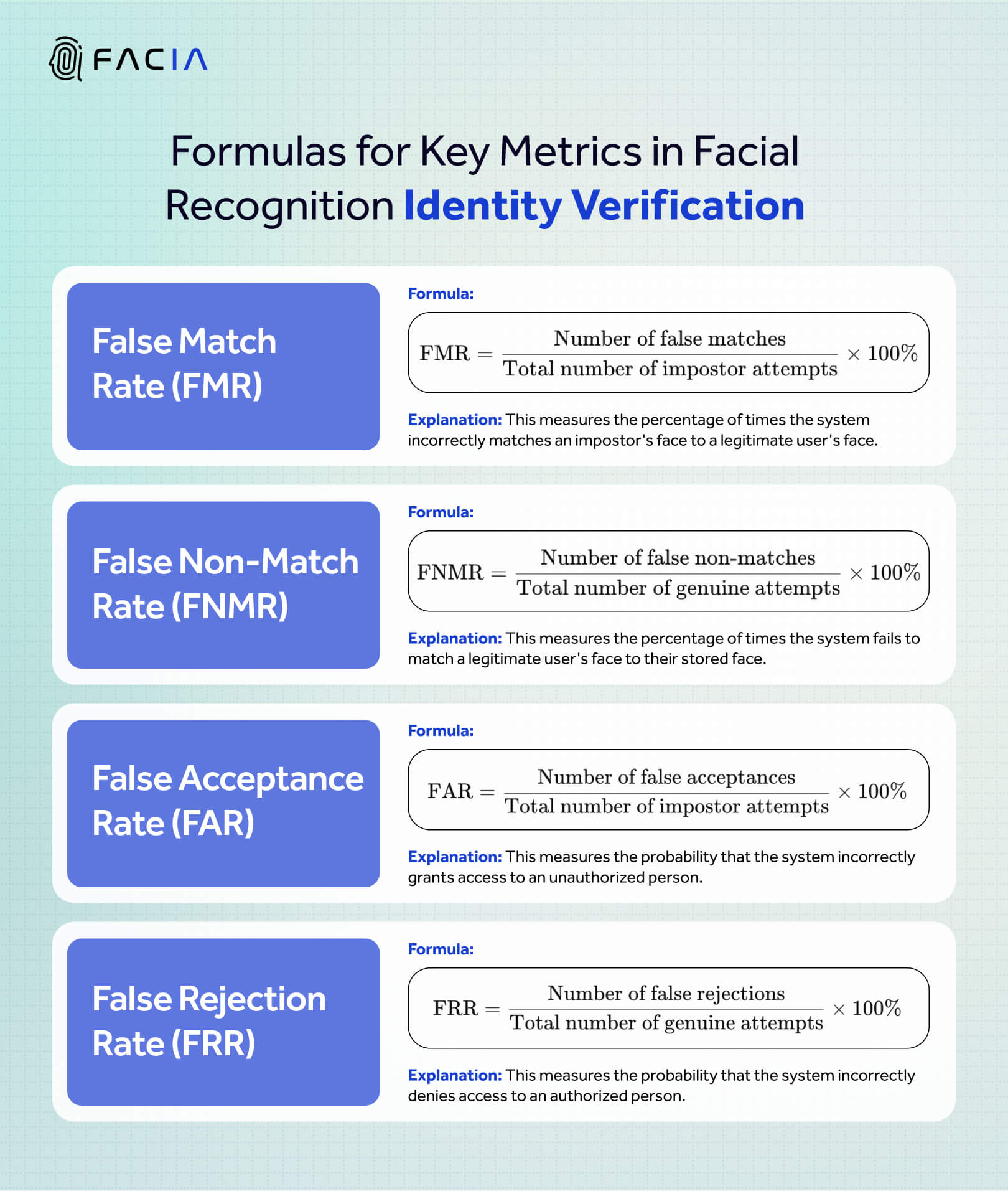 This is the formula sheet and explanation of key metrics in facial recognition that includes: 1) False Match Rate (FMR), 2) False Non-Match Rate (FNMR), 3) False Acceptance Rate (FAR), 4) False Rejection Rate (FRR)