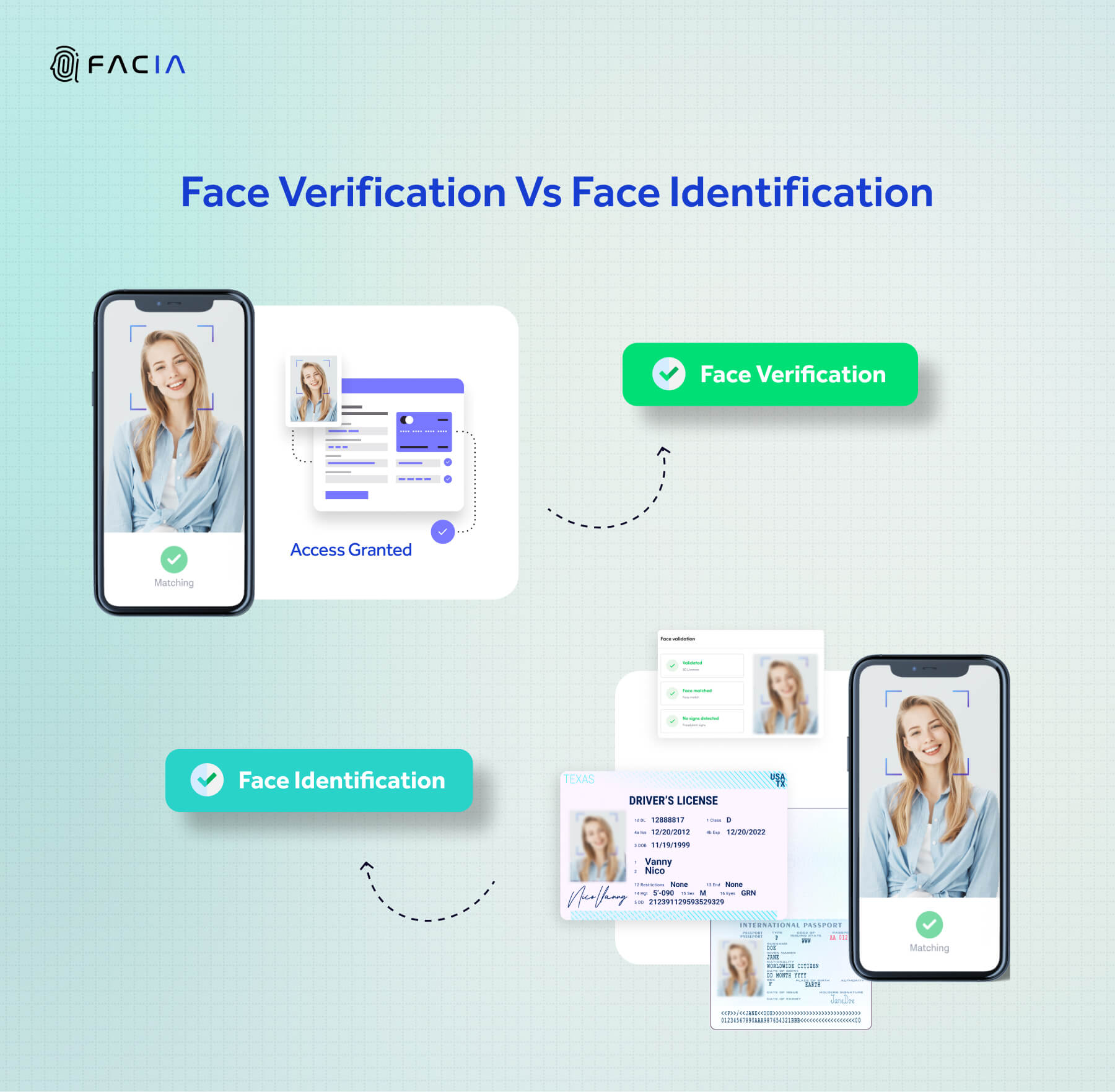 The image explains the difference between face verification & identification, showing that successful verification grants access, while identification shows matching results.