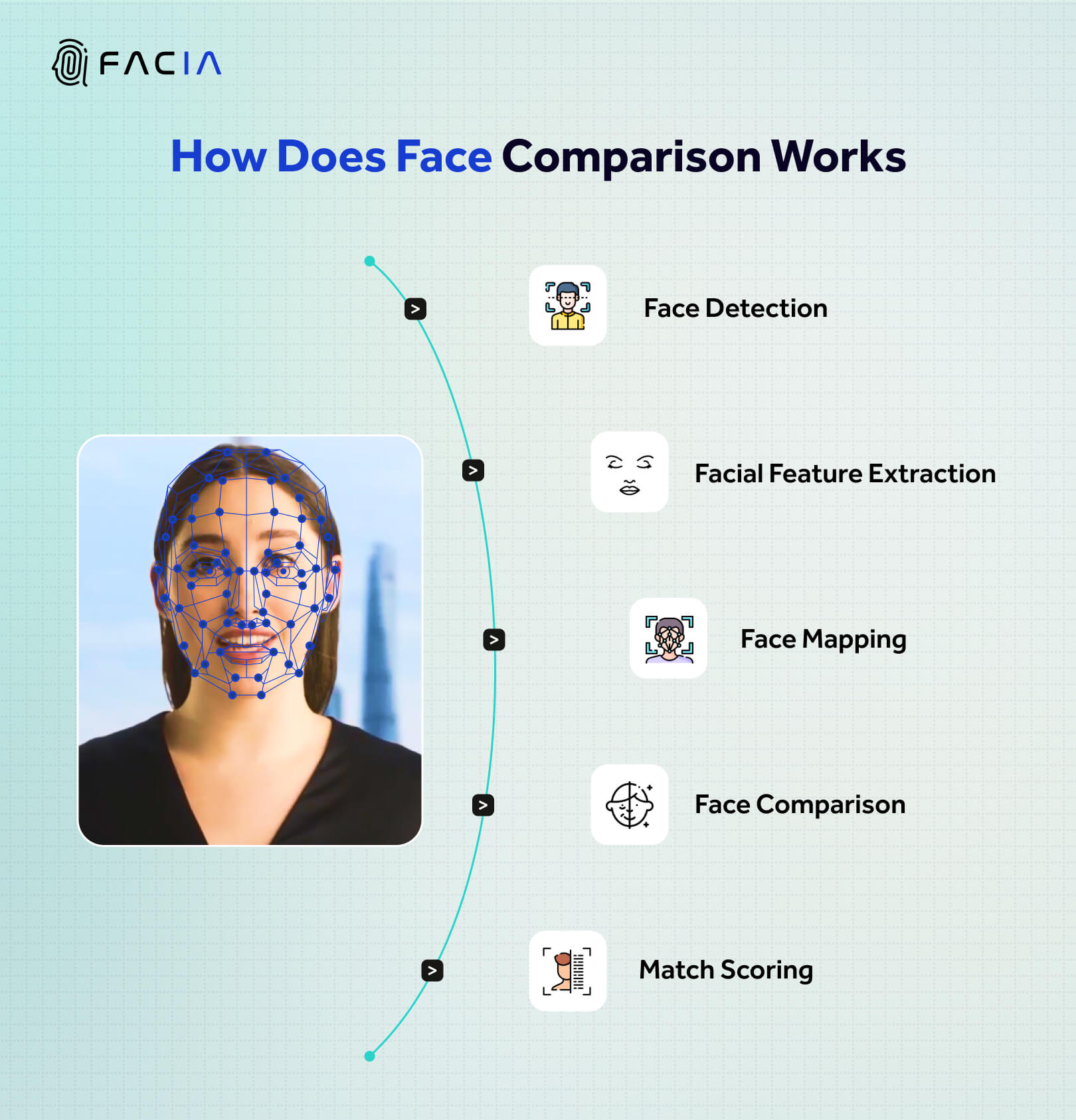 The image shows a step-by-step visual illustration of how face comparison technology works. It includes: 1) Face Detection 2) Facial feature Extraction 3) Face Mapping 4) Face Comparison 5) Match Scoring