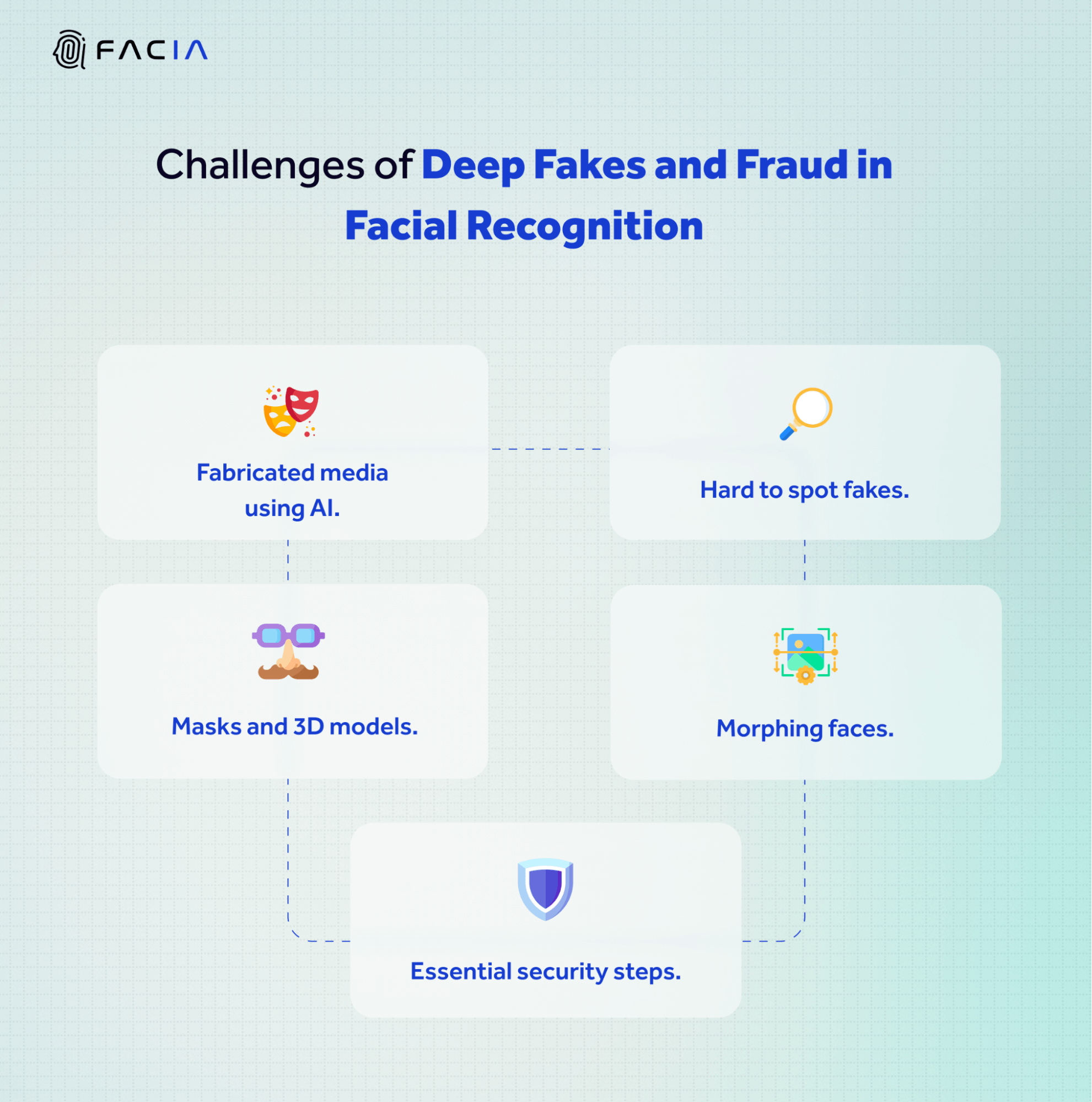 Challenges of Deep Fake Fraud in Facial Recognition.