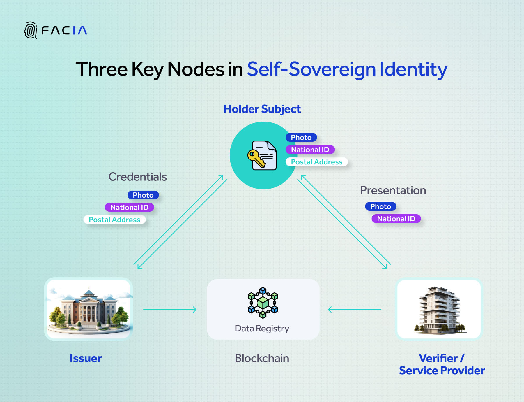 The image shows the flow diagram of how self-sovereign identity (SSI) is issued and controlled by a user involving the Issuer, Holder (User), and the Verifier.