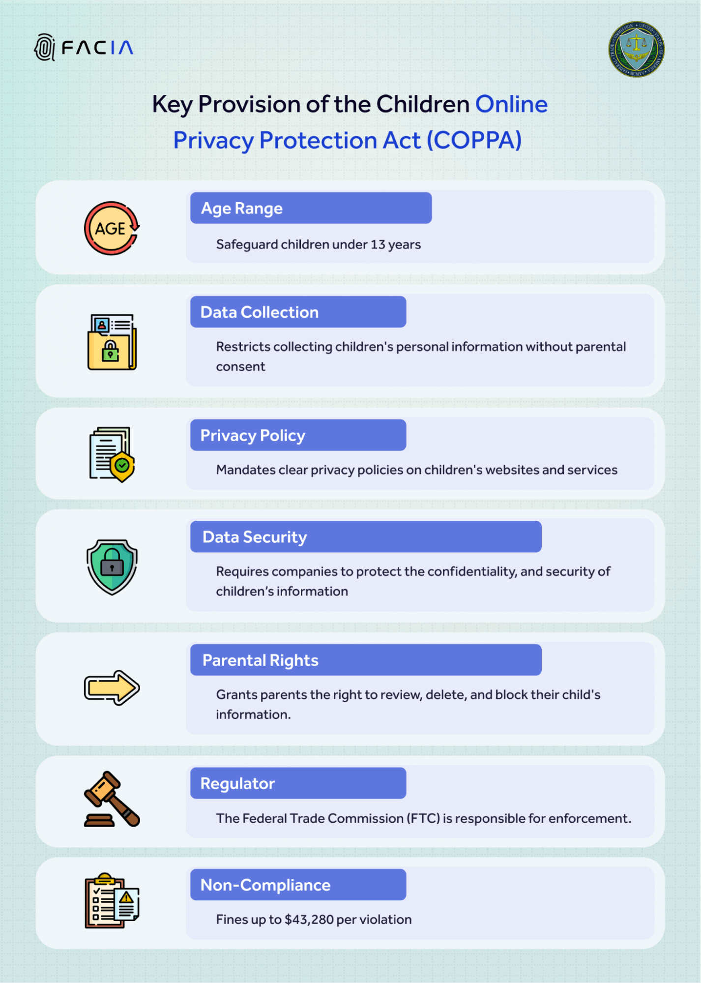 This infographic shows the key provisions of COPPA including age range, data collection, privacy policy, data security, parental rights, regulator, and penalties for non-compliance.