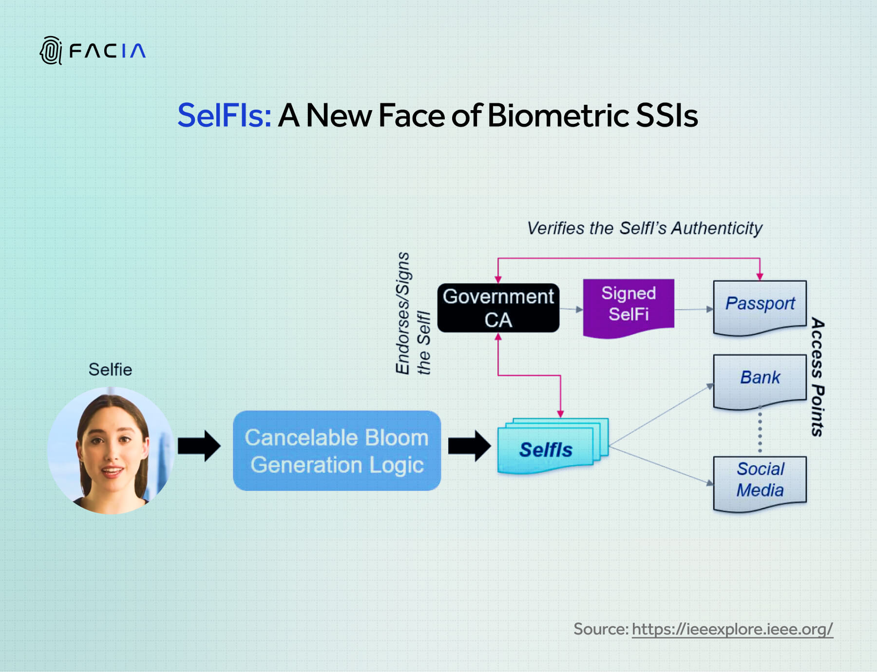 SelFIs are a new way of developing Self-Sovereign Identity (SSI) via a Selfie Image through cancelable biometric technology.