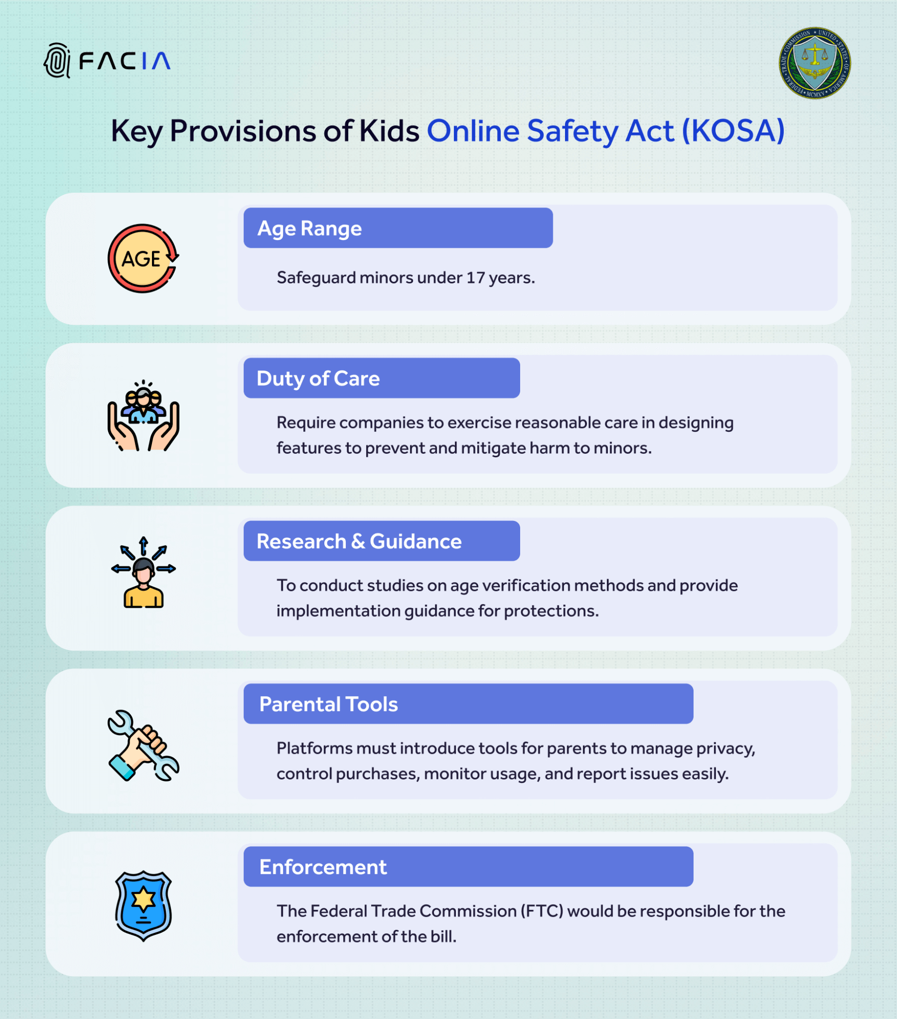This infographic shows the key provisions of KOSA including age range, duty of care, research & guidance, parental tools, and regulatory authority responsible for enforcement.