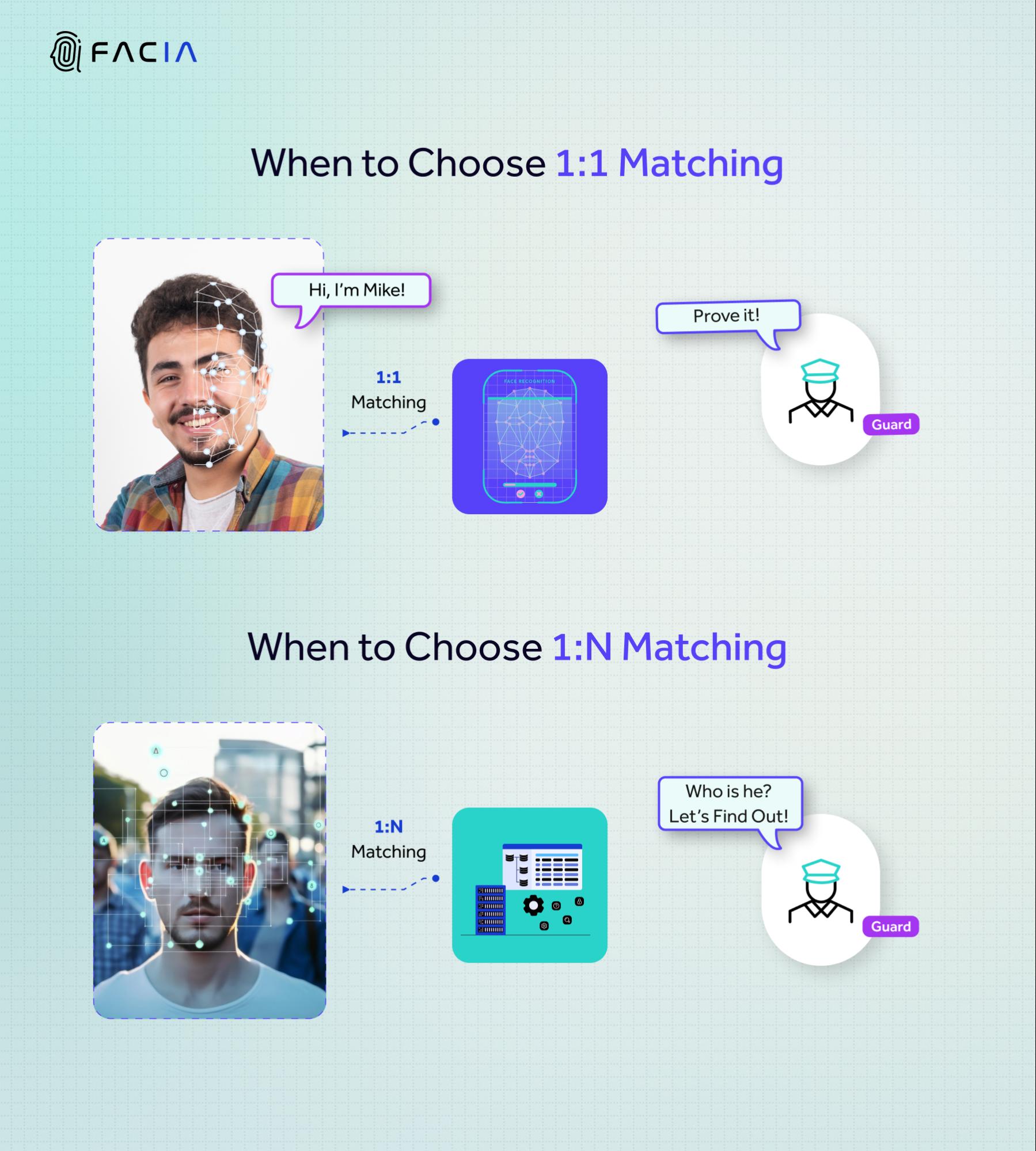 The image shows the difference between 1:1 matching and 1:N matching by showing how 1:N is used when trying to discern identity while 1:1 is used when trying to verify identity.