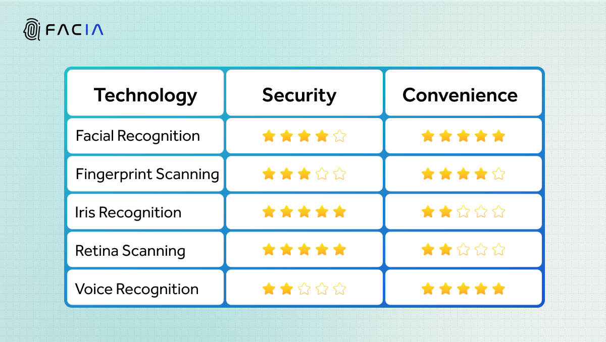 Table giving each of the five technologies one to five stars for security and convenience.