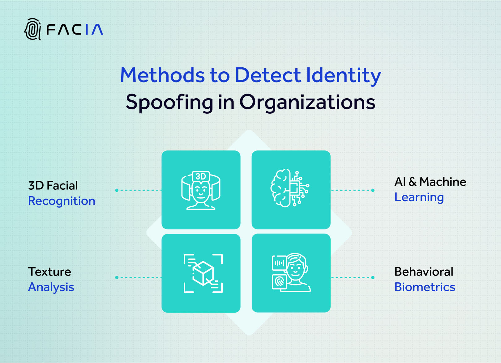 Methods to Detect Identity Spoofing in Organizations—3D Facial Recognition, AI & Machine Learning, Texture Analysis, & Behavioral Biometrics