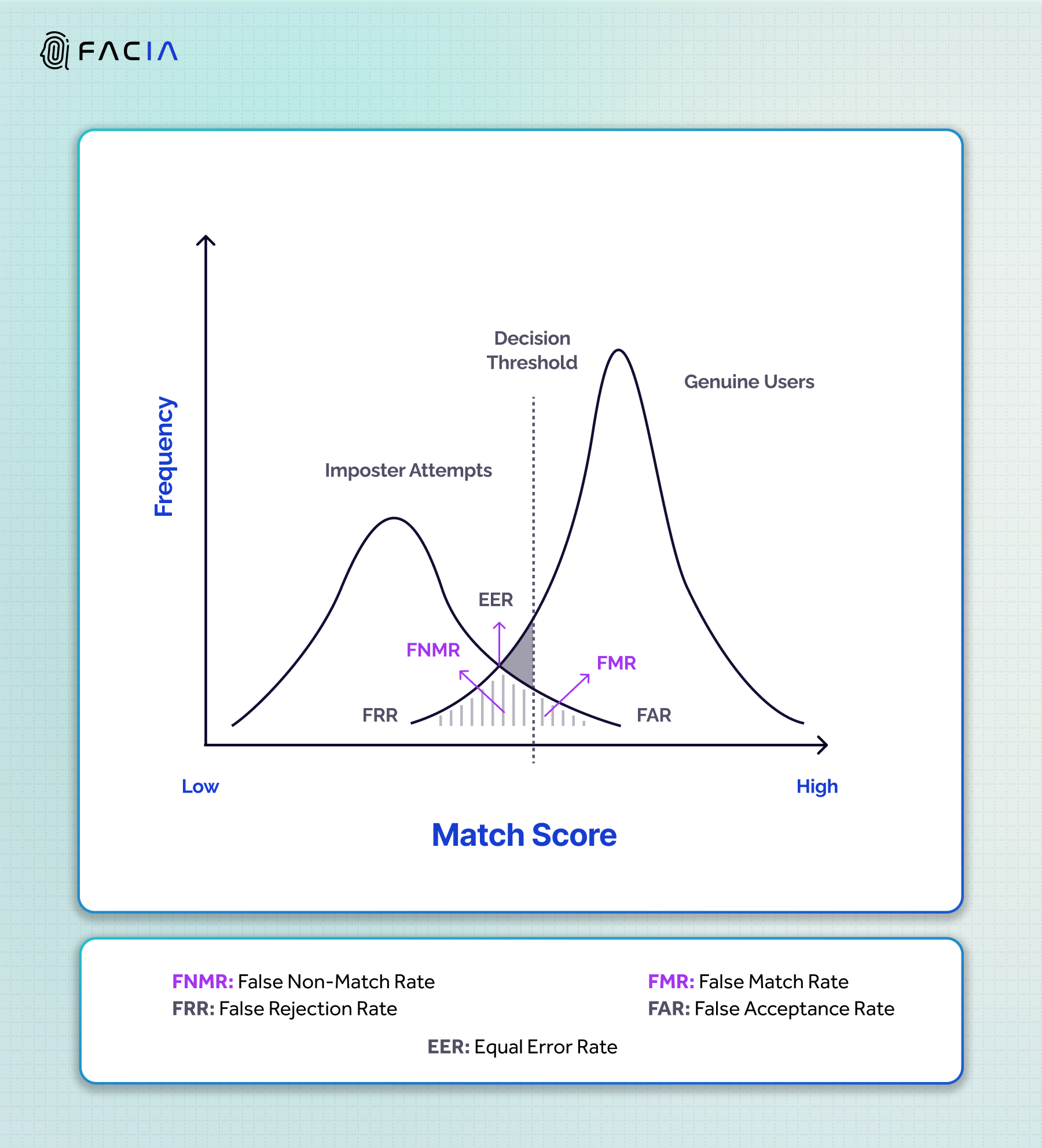 The graph illustrates False Match Rate (FMR) and False Non-Match Rate (FNMR) with an intersection between False Acceptance Rate (FAR) and False Rejection Rate (FRR) as Equal Error Rate (EER). Both curves show the Imposter attempts and Genuine user attempts accordingly while the decision threshold is where a biometric solution finds its current performance standing.