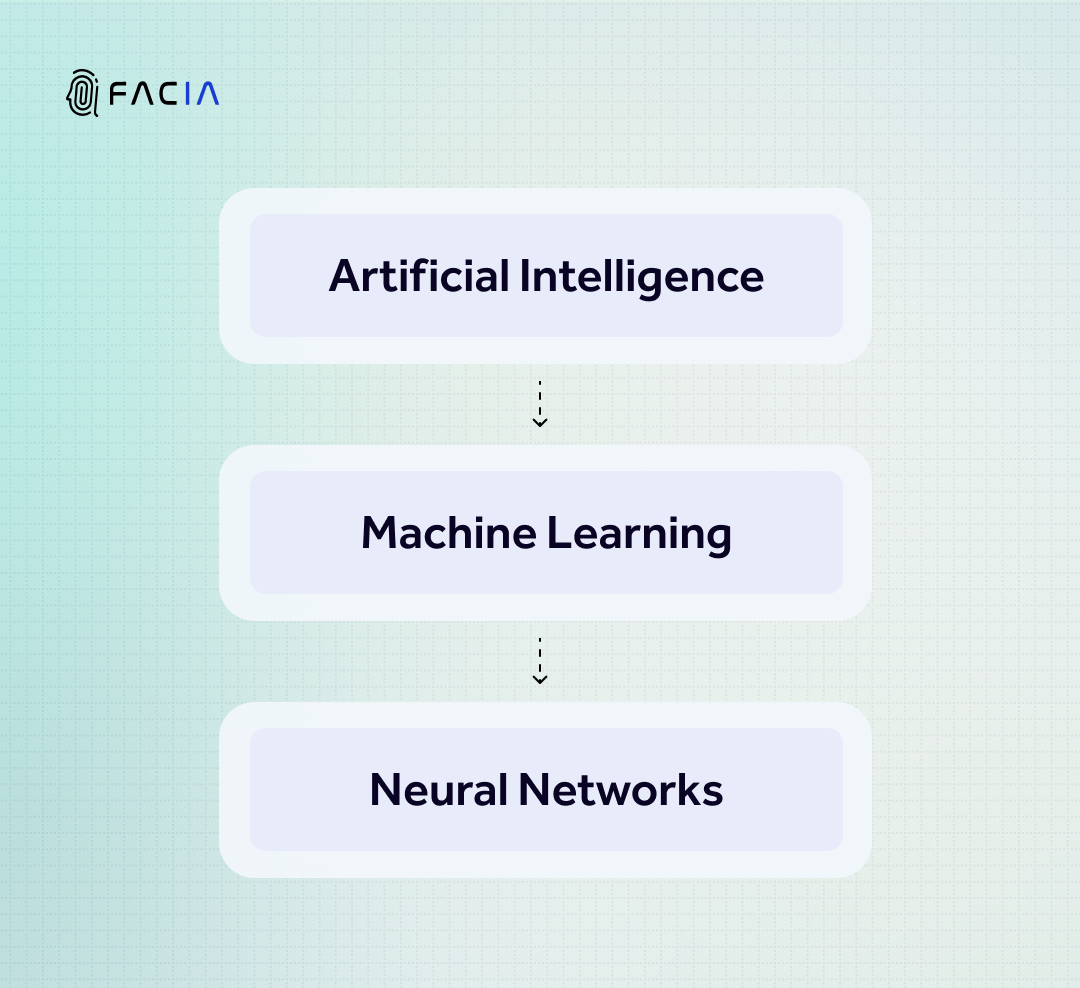 Flowchart that shows how neural networks were derived from machine learning, which itself was derived from artificial intelligence technology.