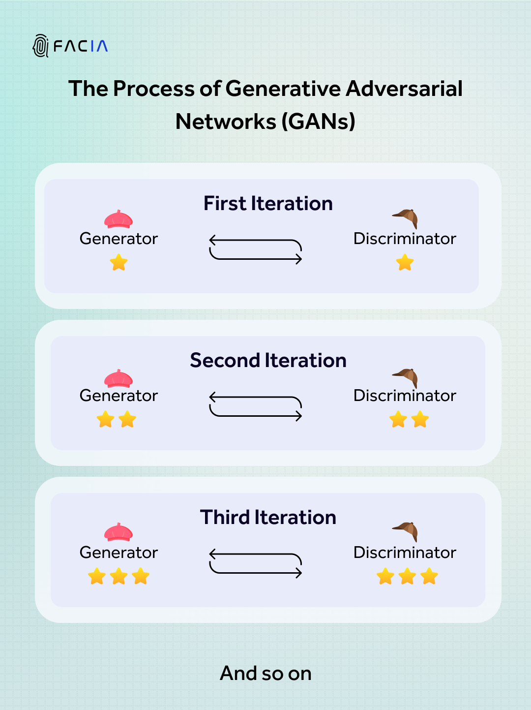 With each iteration that a GAN goes through, the generator and the discriminator both are enhanced in their creation and detection capabilities respectively.