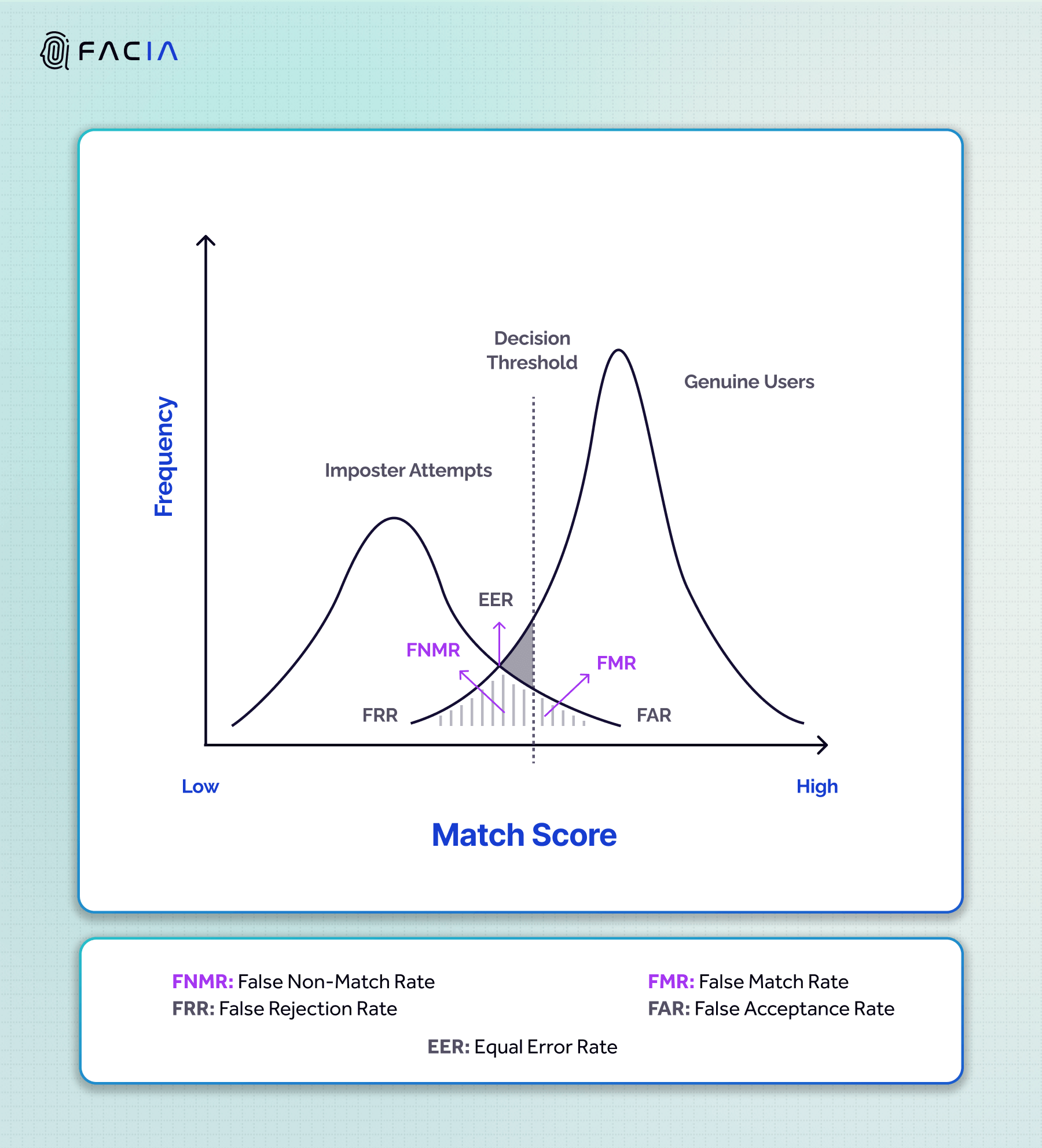 The graph illustrates the False Match Rate (FMR) and False Non-Match Rate (FNMR) with an intersection between the False Acceptance Rate (FAR) and False Rejection Rate (FRR) as Equal Error Rate (EER). Both curves show the Imposter attempts and Genuine user attempts accordingly while a biometric solution finds its current performance standing at the decision threshold.