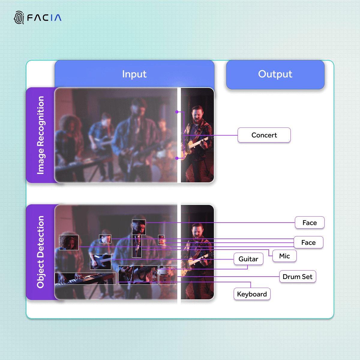 For the same input provided, image recognition would output a single label for the entire image, while object detection would label each significant object individually.