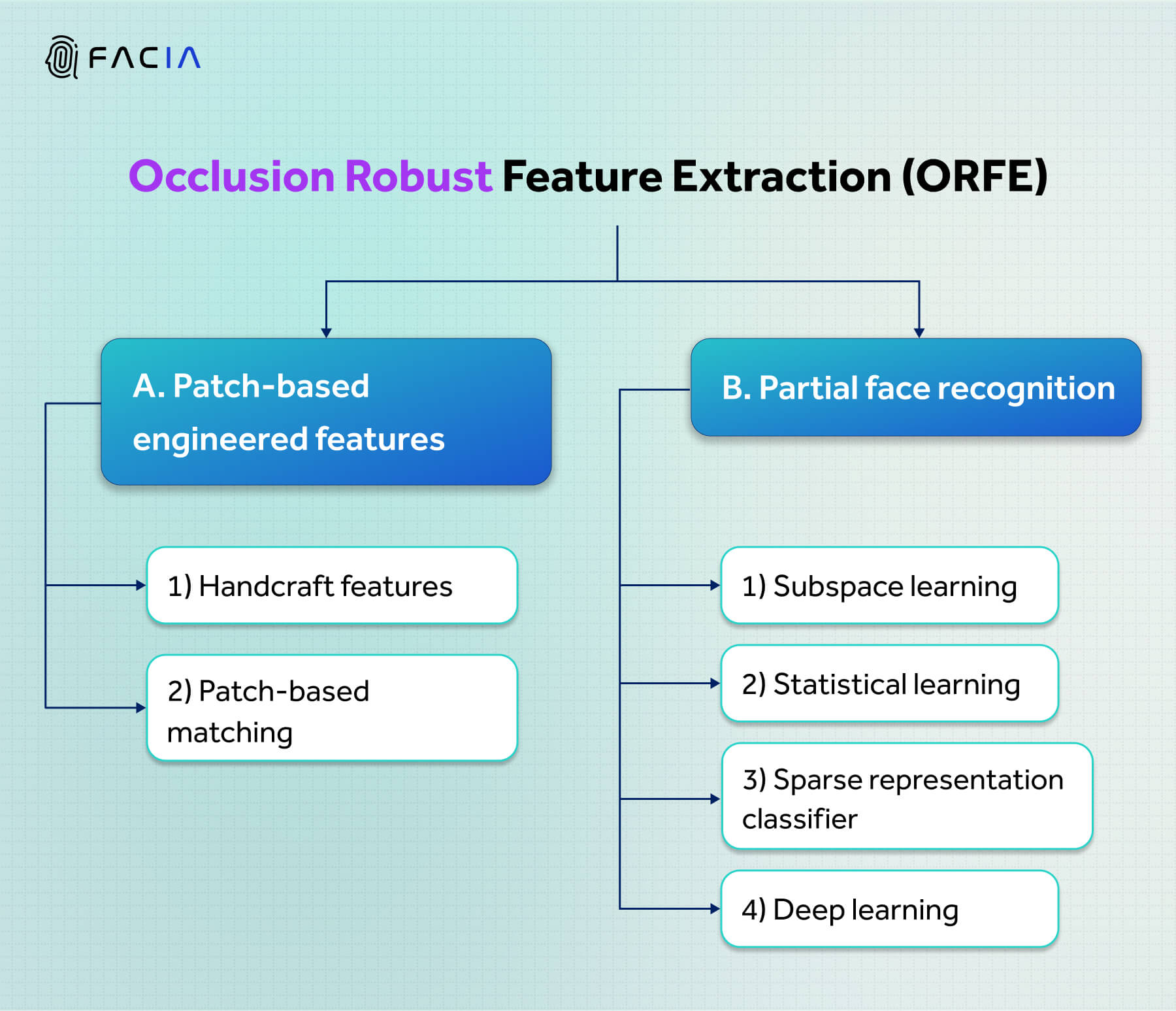 Occlusion Robust Feature Extraction (ORFE)’s division a) Patch-based engineered features b) Partial Face Recognition