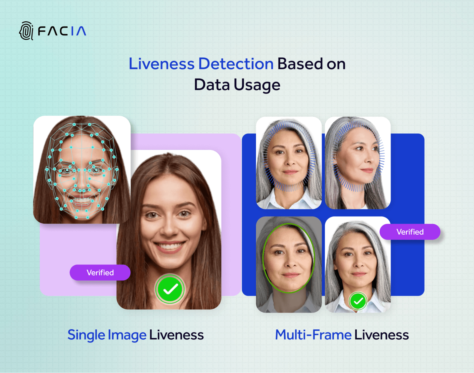This infographic shows the single image & multi-frame liveness detection authenticating users based on the data used.