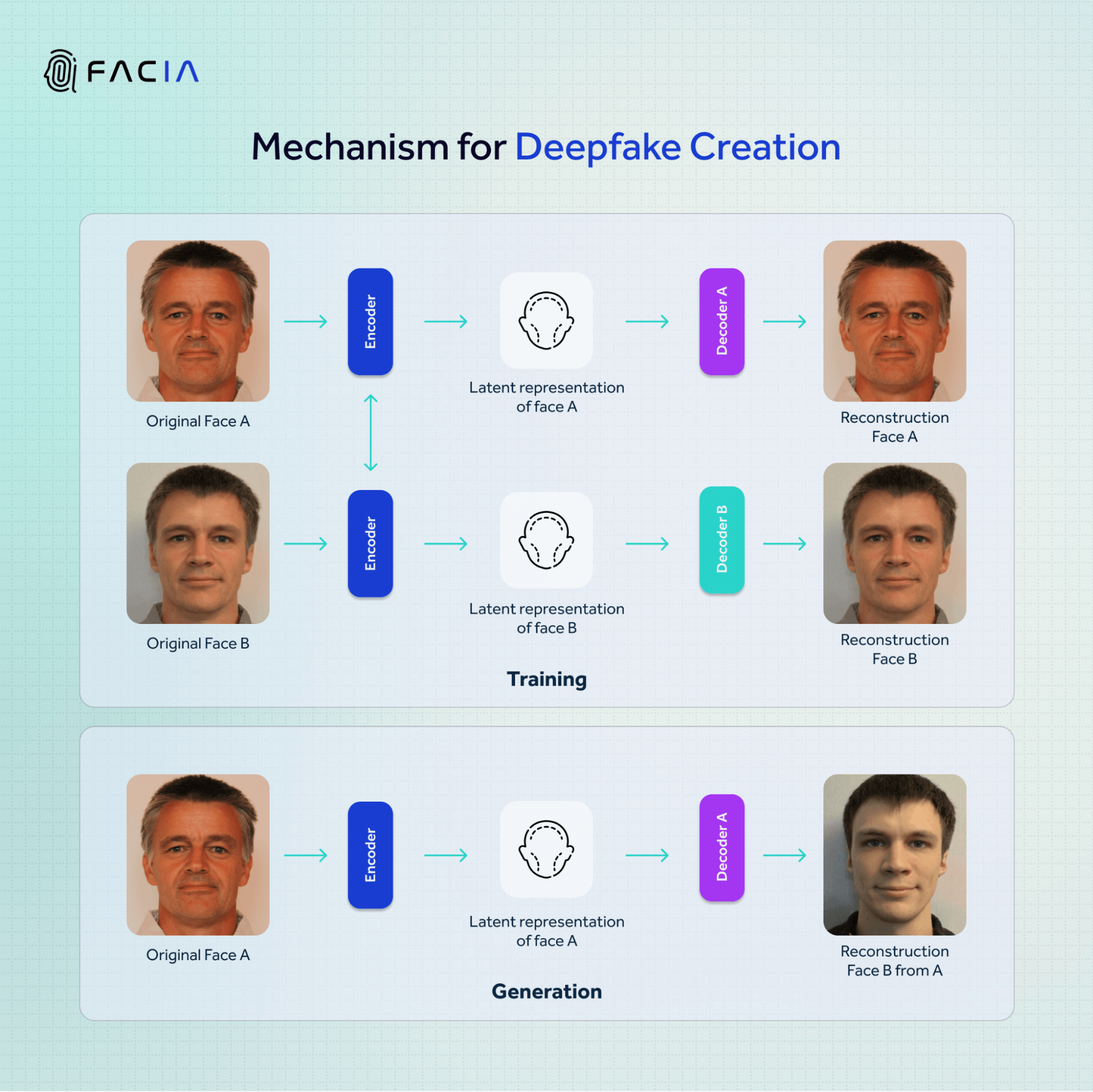 This infographic shows the creation of deepfake videos through the deployment of encoders and decoders to achieve targeted results.