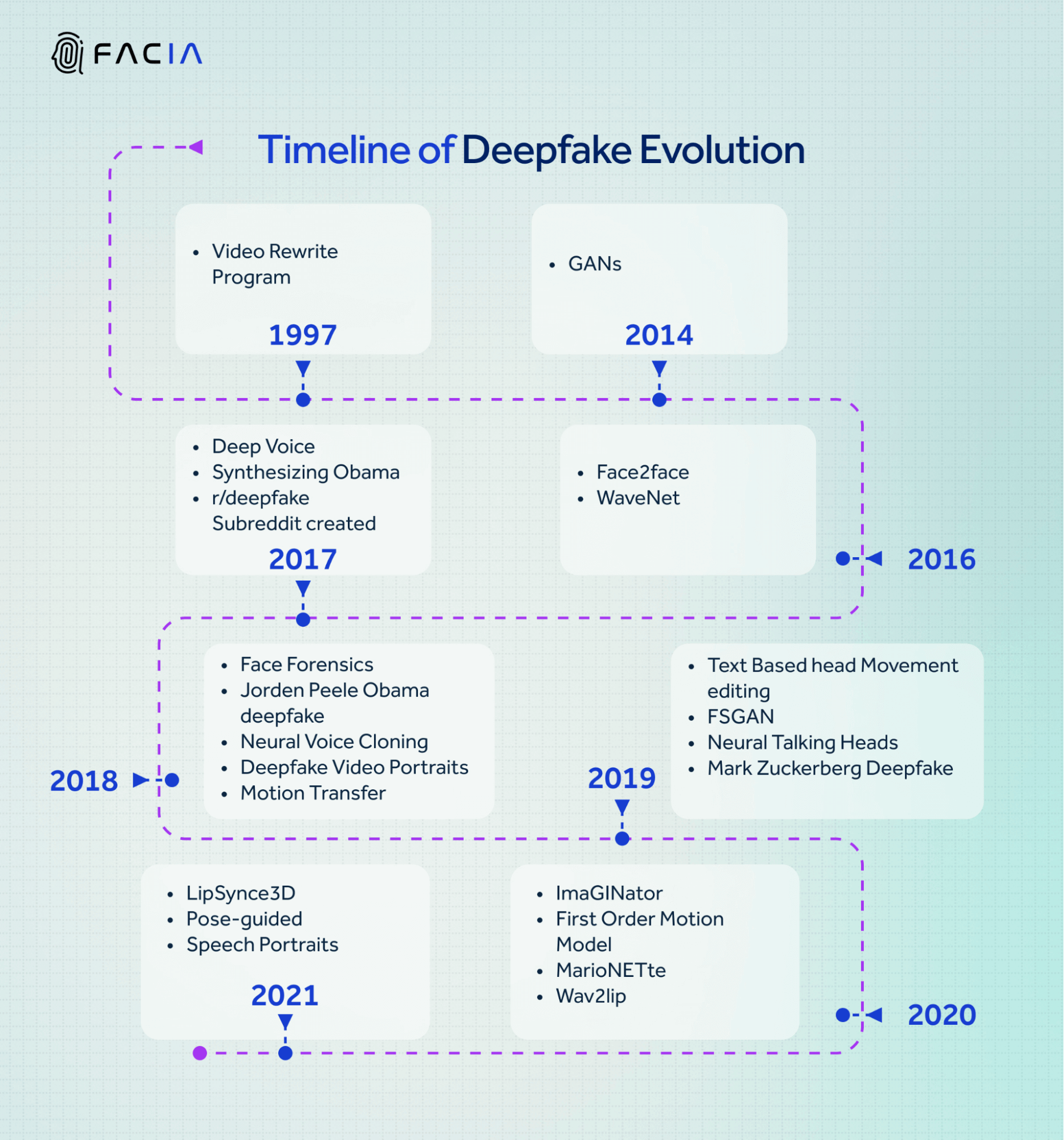 This infographic shows the evolution of deepfakes over the past few years from early development to the advancements.