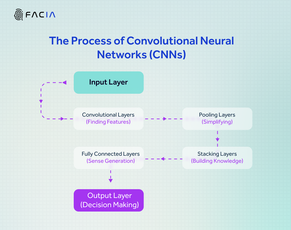 The steps that a CNN goes through are known as layers, namely the input layer, convolutional layers, pooling layers, stacking layers, fully-connected layers and the output layer.