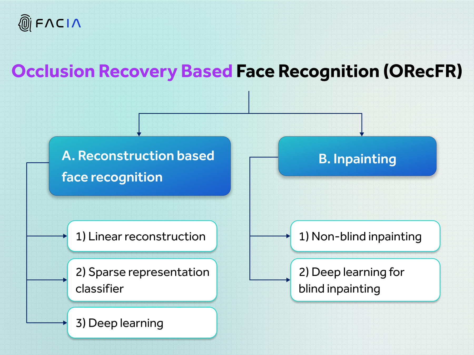 Occlusion Recovery Based Face Recognition (ORecFR) divisions 1) Reconstruction based face recognition 2) Inpainting