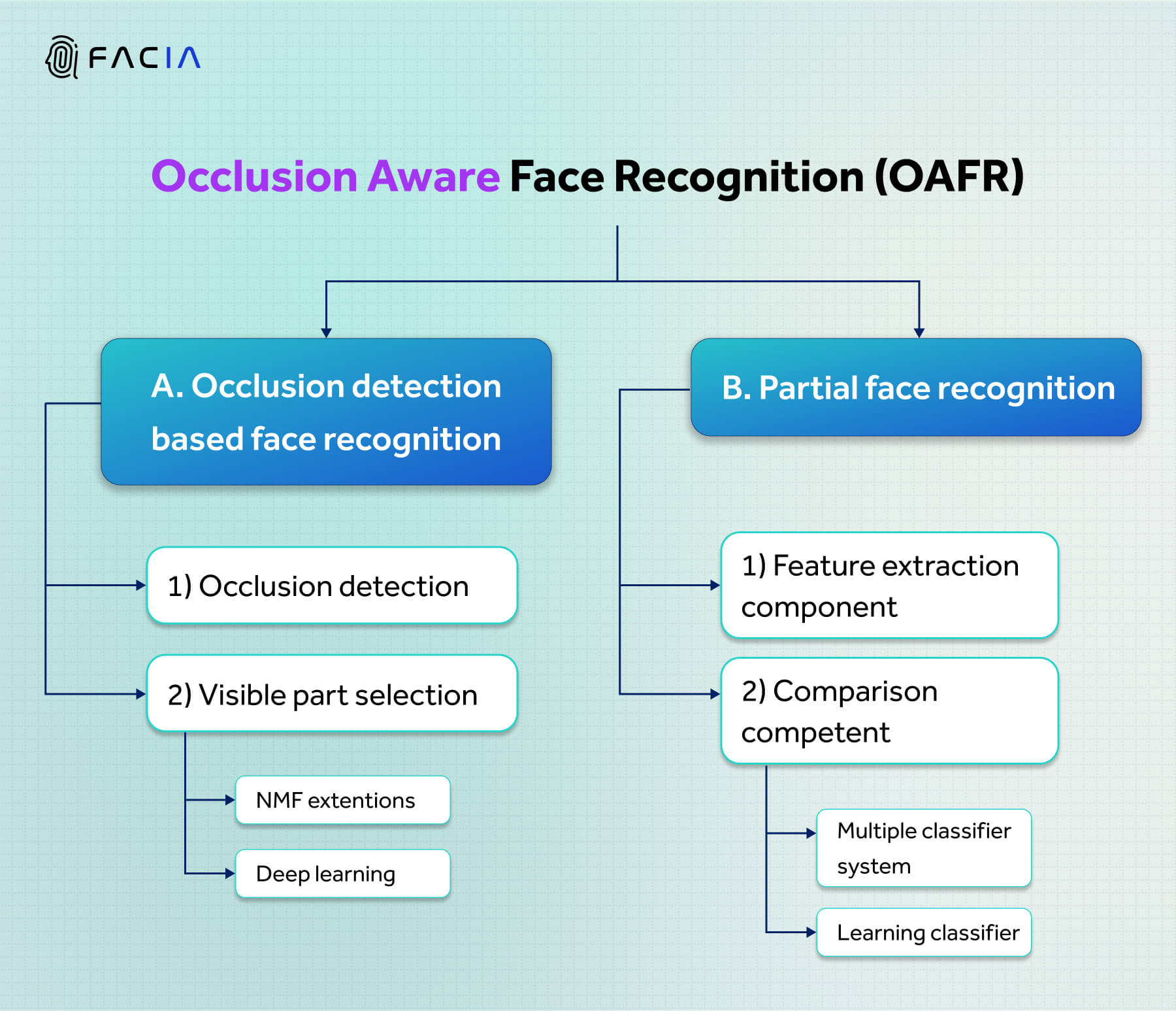 Occlusion Aware Face Recognition (OAFR)’s division A) Occlusion Detection Based Face Recognition B) Partial Face Recognition