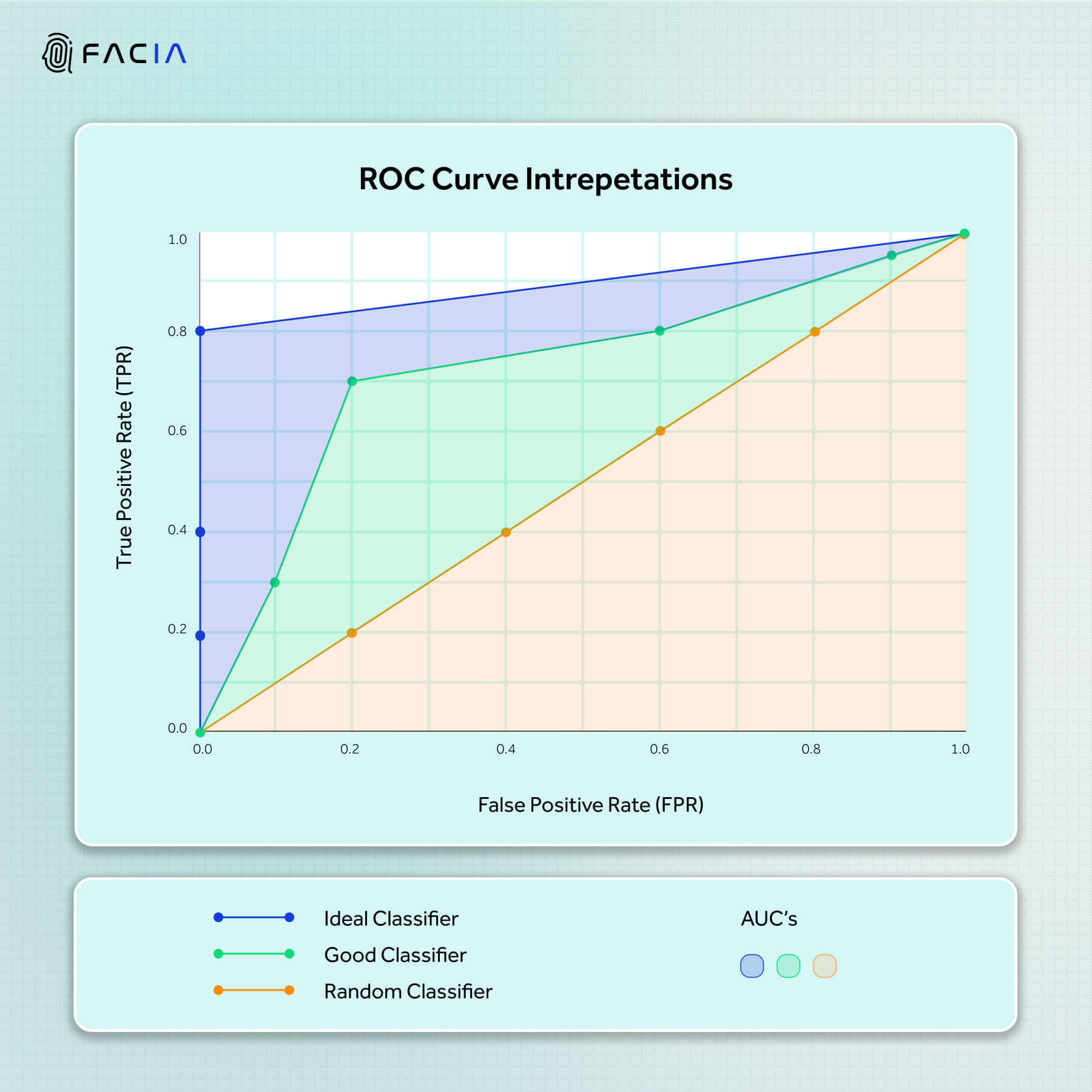 The graph shows the Receiver Operating Characteristic (ROC) Curve plotting in three states 1) Random classifier 2) Good classifier 3) Ideal classifier. The Area Under the Curve (AUC) is depicted by the shaded region under three graphs respectively.