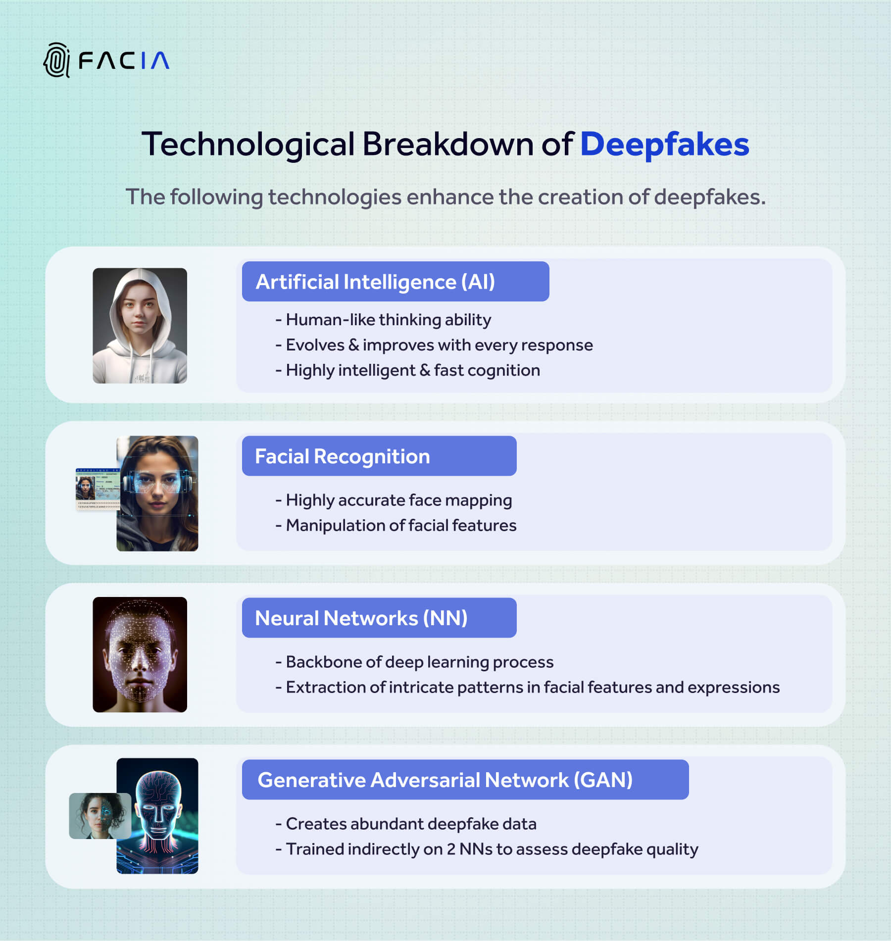 This Infographic shows the technological breakdown of deepfakes. It explains the major technologies involved in creating facial deepfakes