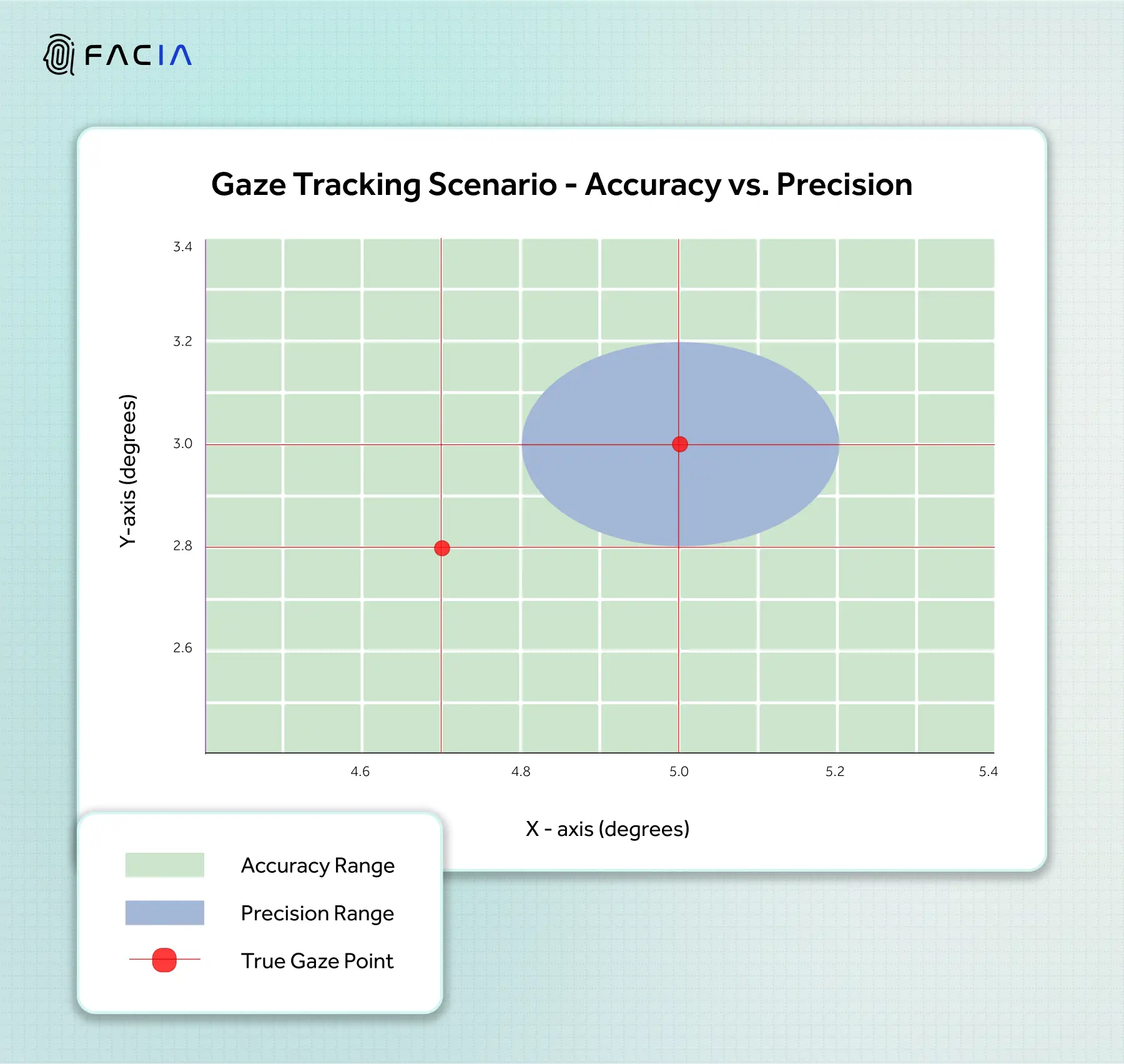 This graph plots the accuracy in comparison with precision, and the true gaze position of a human eye shows the actual point where the human eye is focusing.