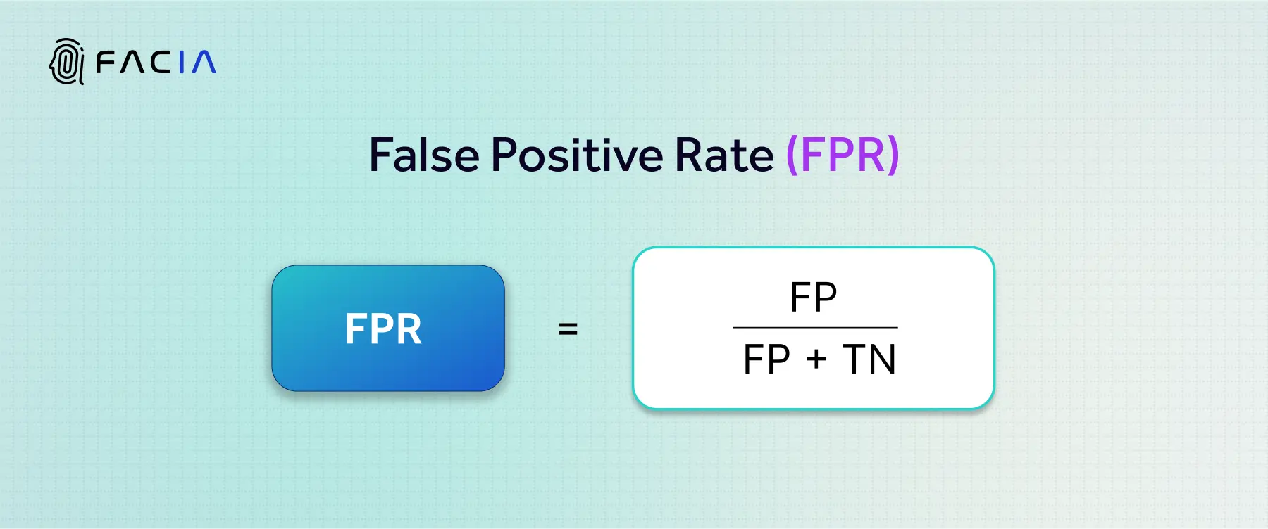 False Positive Rate (FPR) Formula showing the False Positives divided by total number of False positives and Total Negatives.