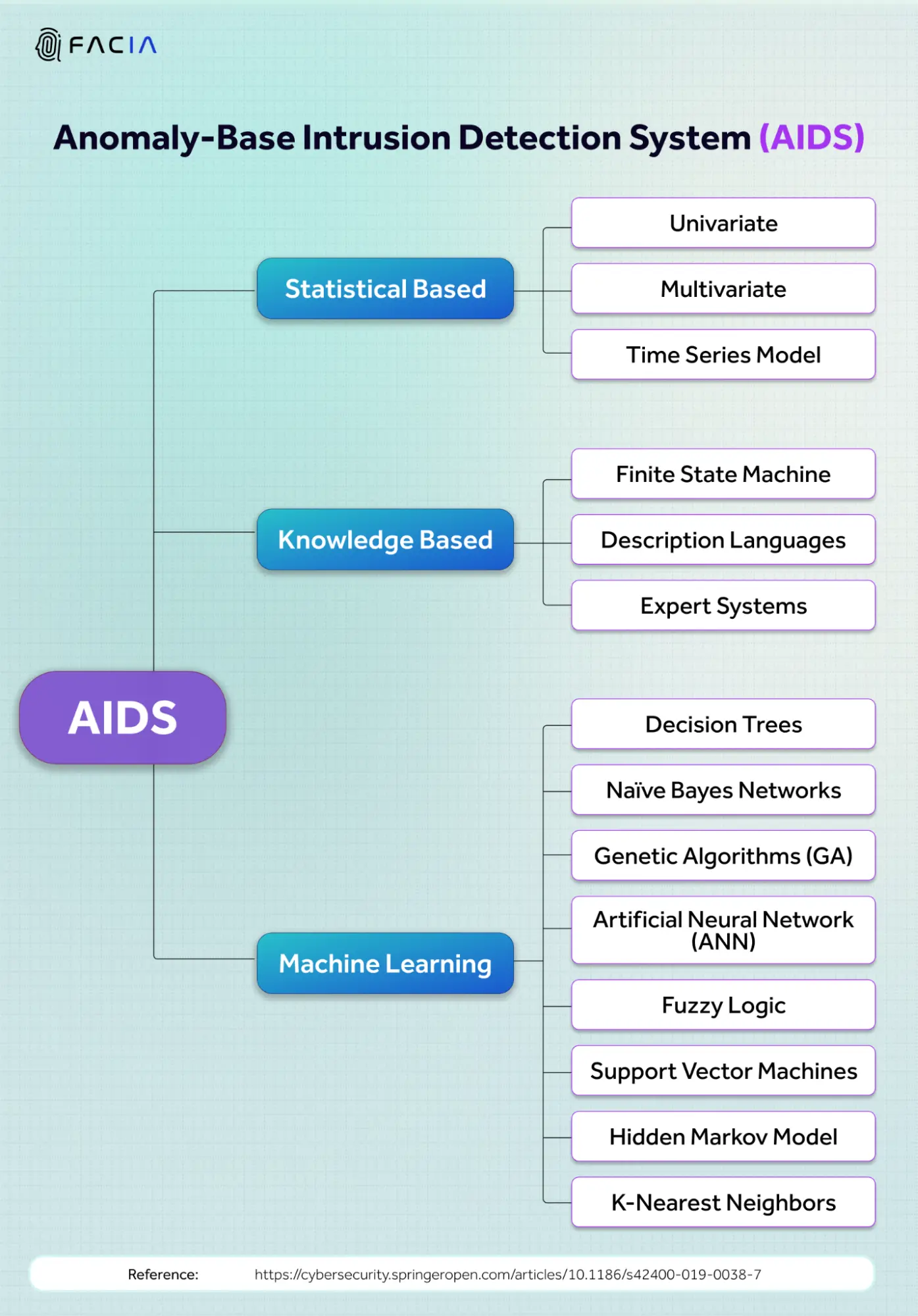 Technical Breakdown of Anomaly-based Intrusion Detection System