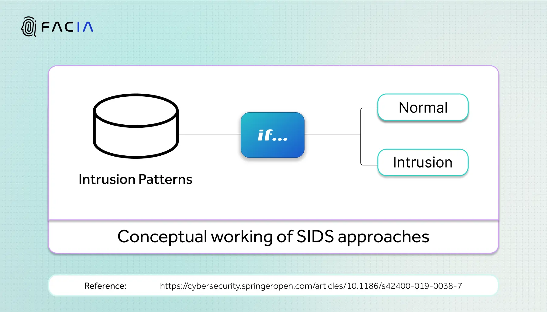 Conceptual working of Signature-based intrusion detection system (SIDS) approaches