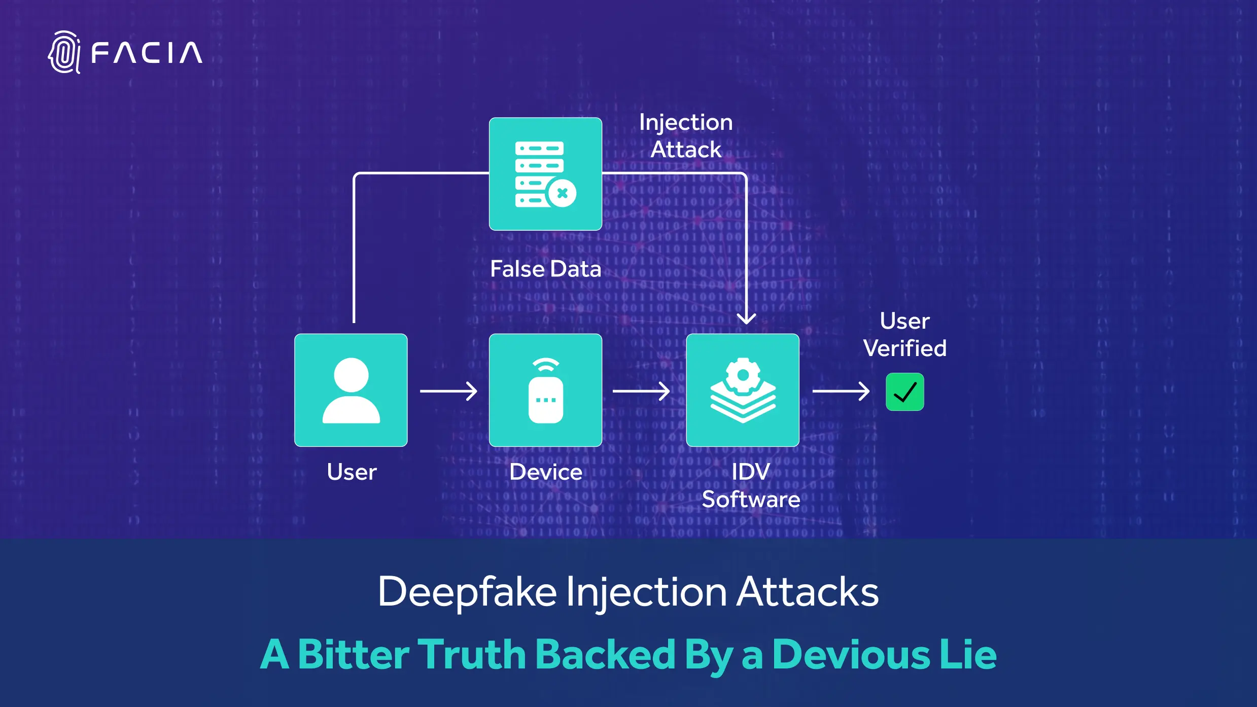 Deepfake Injection Attacks: A Bitter Truth Backed By a Devious Lie