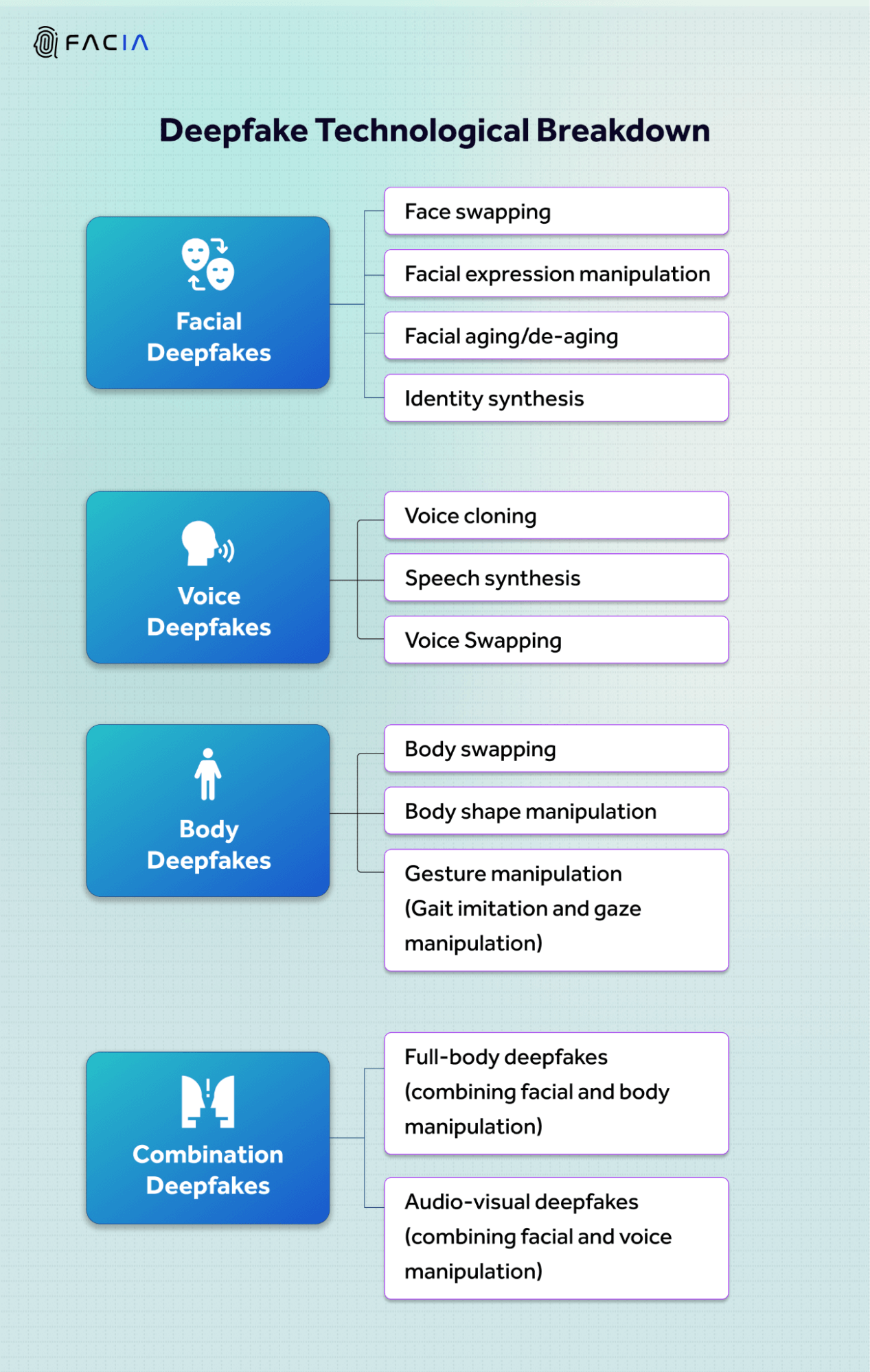 Deepfake Technological Breakdown includes: 1) Facial Deepfakes 2) Voice Deepfakes 3) Body Deepfakes 4) Combination Deepfakes. 